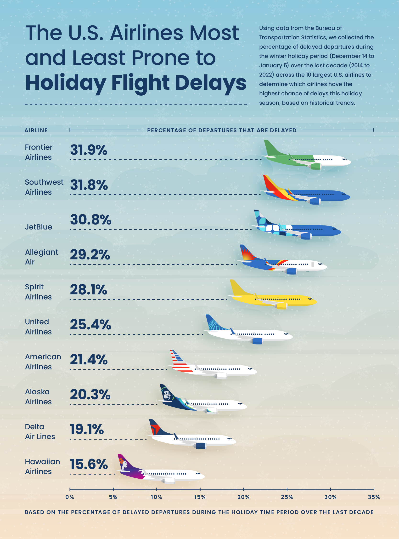Infographic showcasing the U.S. airlines most and least prone to holiday flight delays
