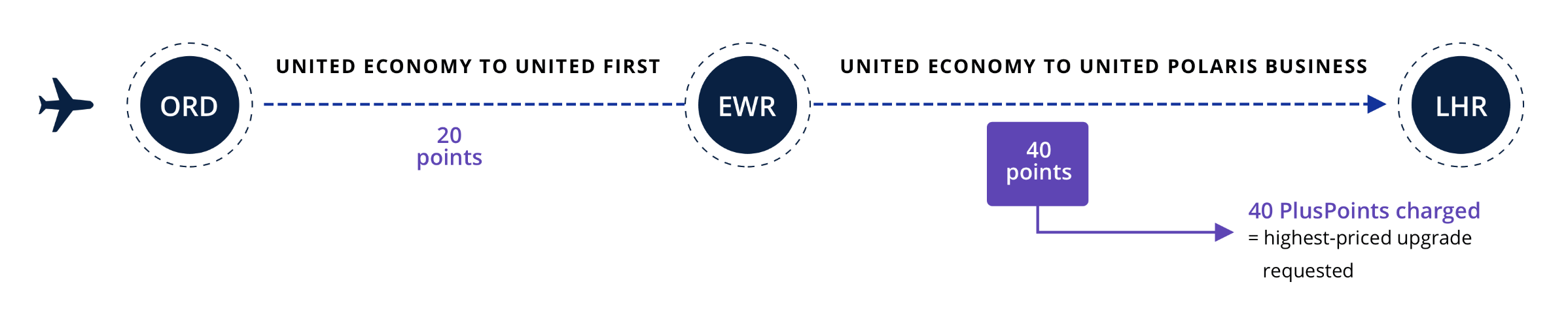 United PlusPoints upgrade United PlusPoints upgrade