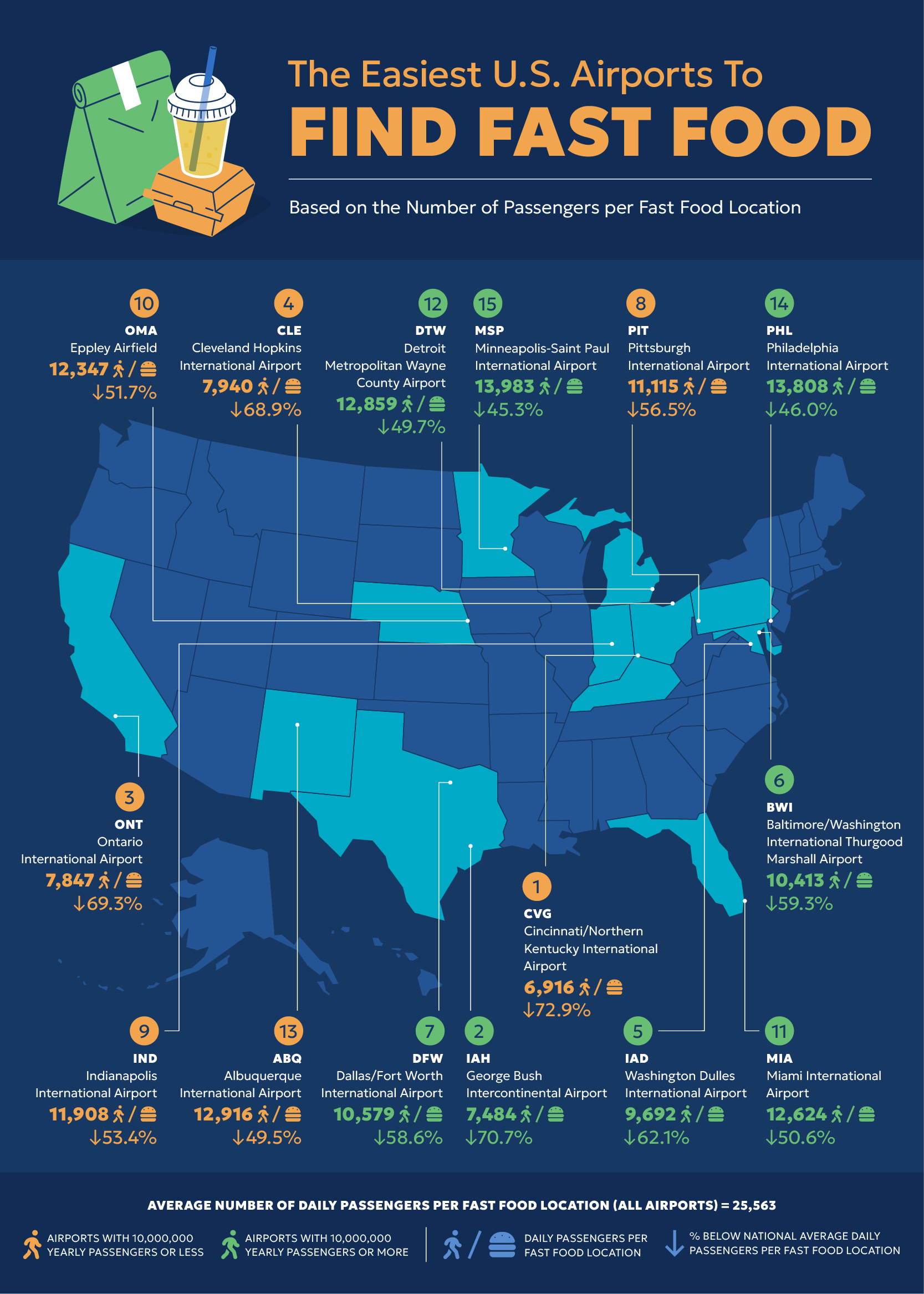 A U.S. map showing the airports with the most fast food locations per passenger.