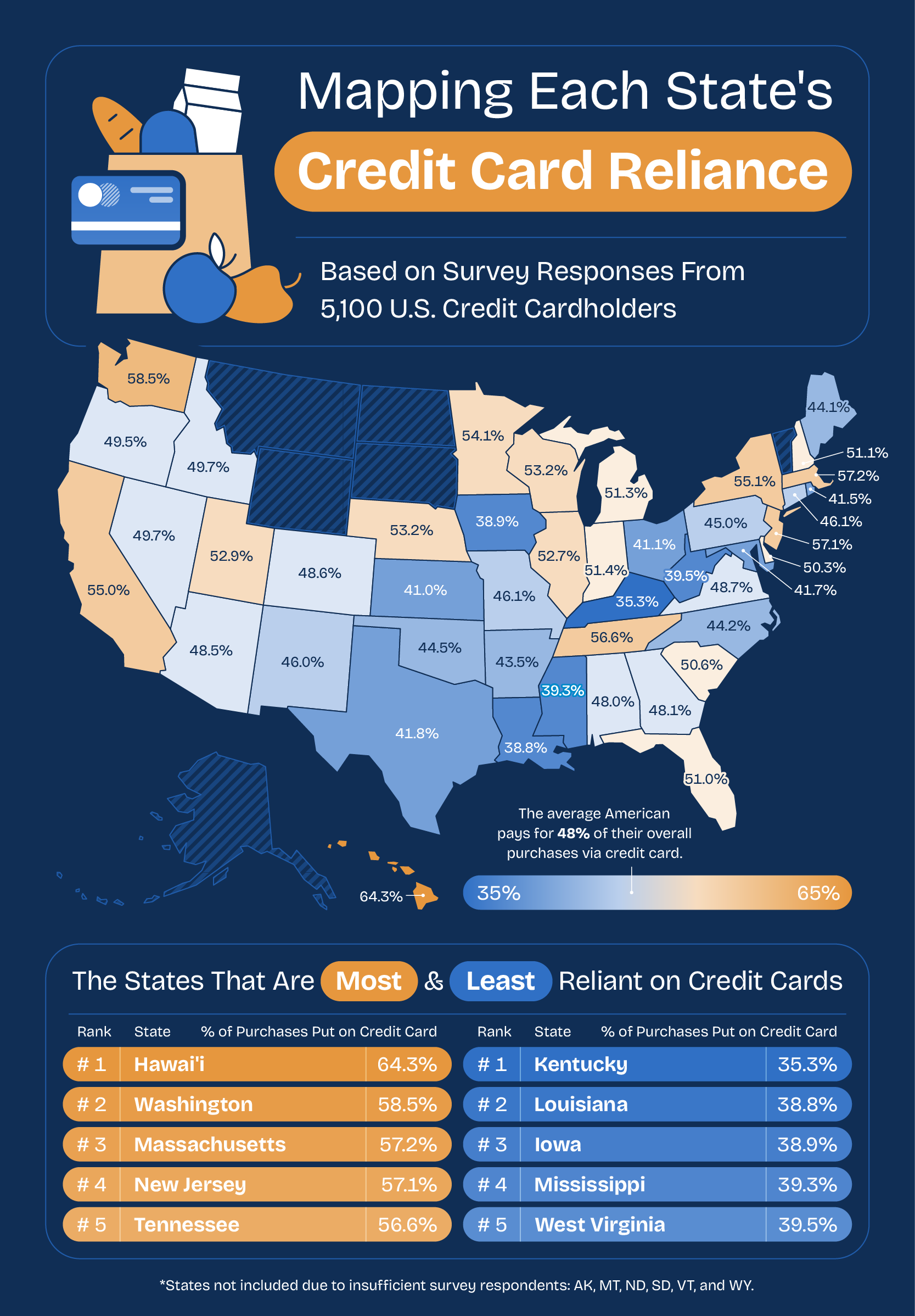 Heatmap showcasing the percentage of purchases each state puts on credit cards