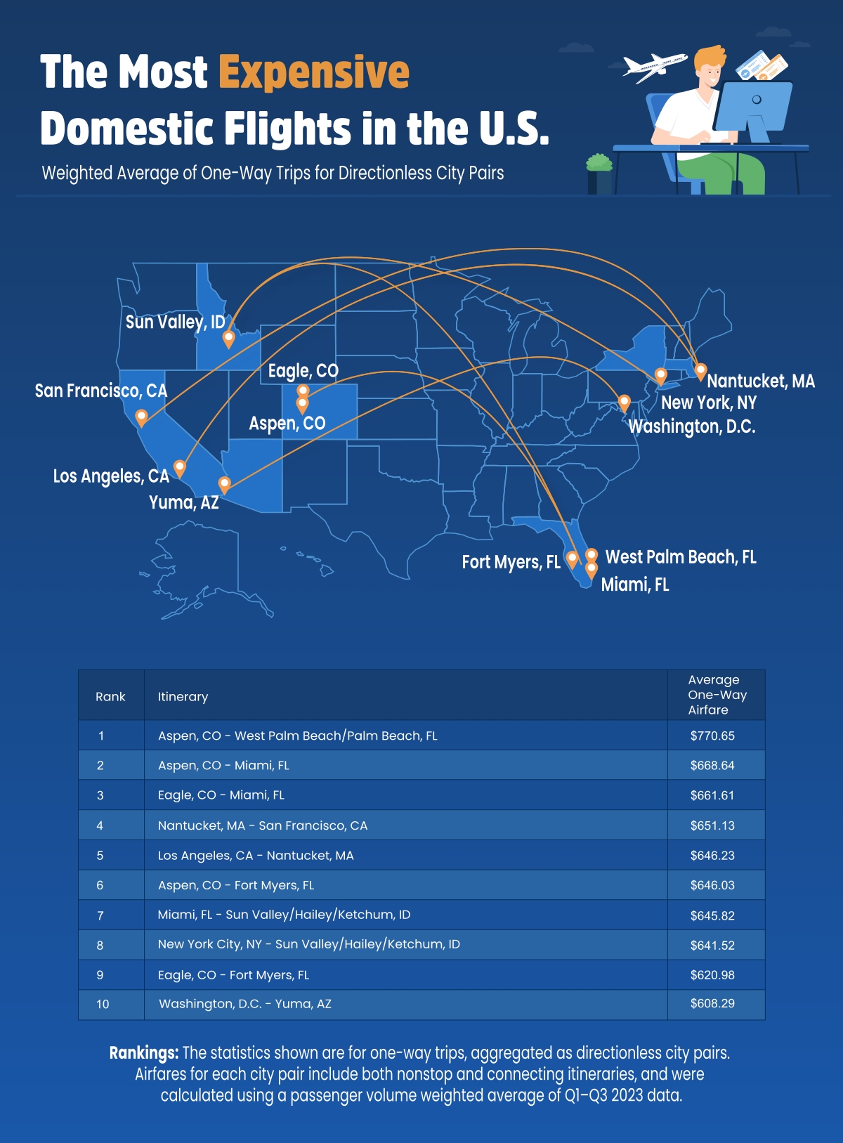 Infographic Flight paths and table