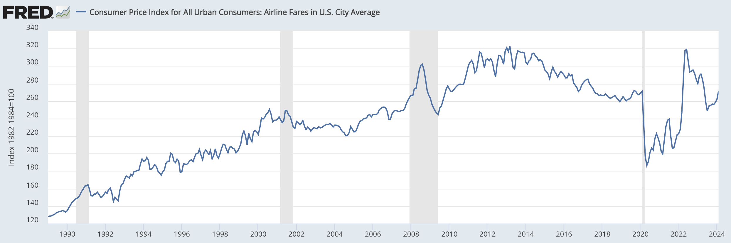 Airline Data Fed