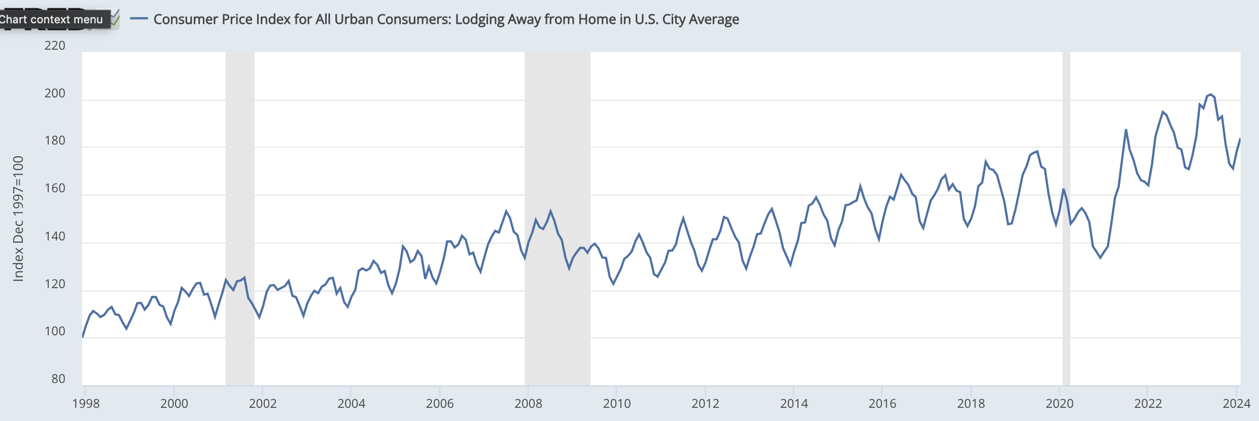 Lodging Fed Data