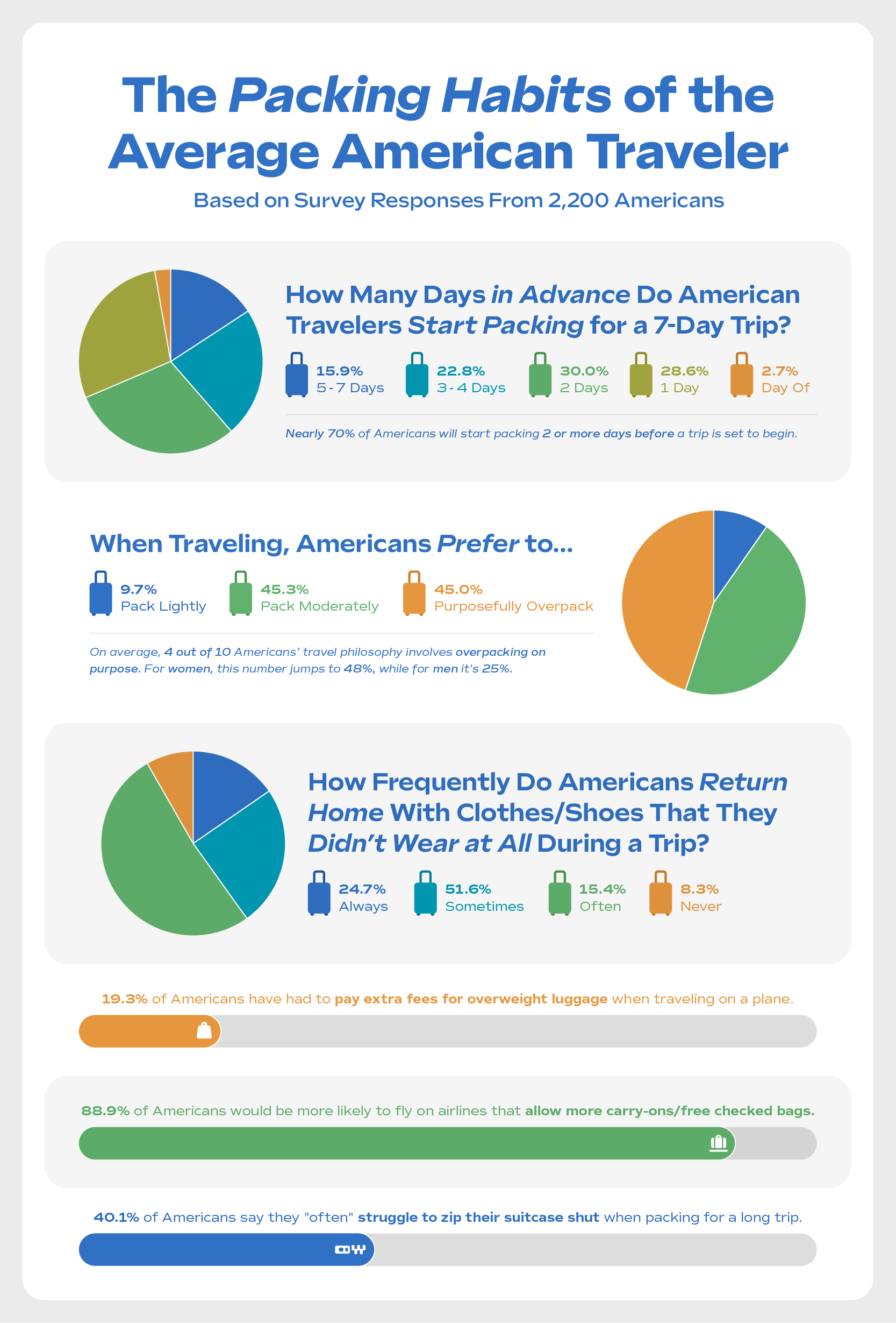 Packing Habits of Average American Traveler