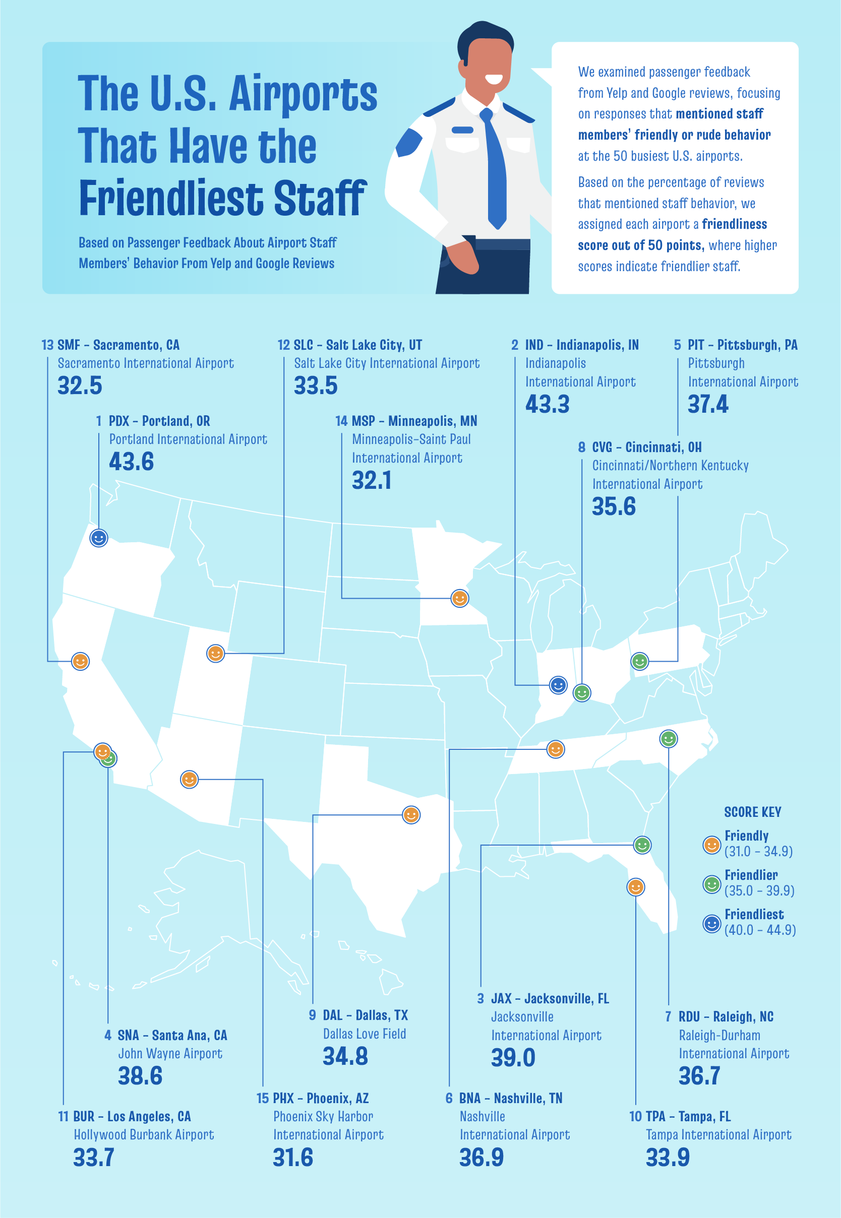 US Airports With Friendliest Staff