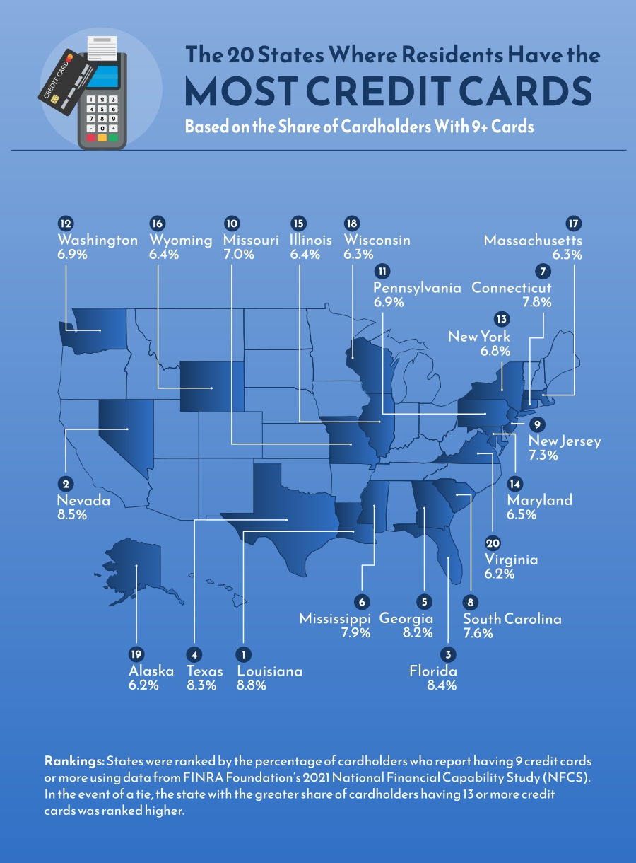 Infographic Most Credit Cards