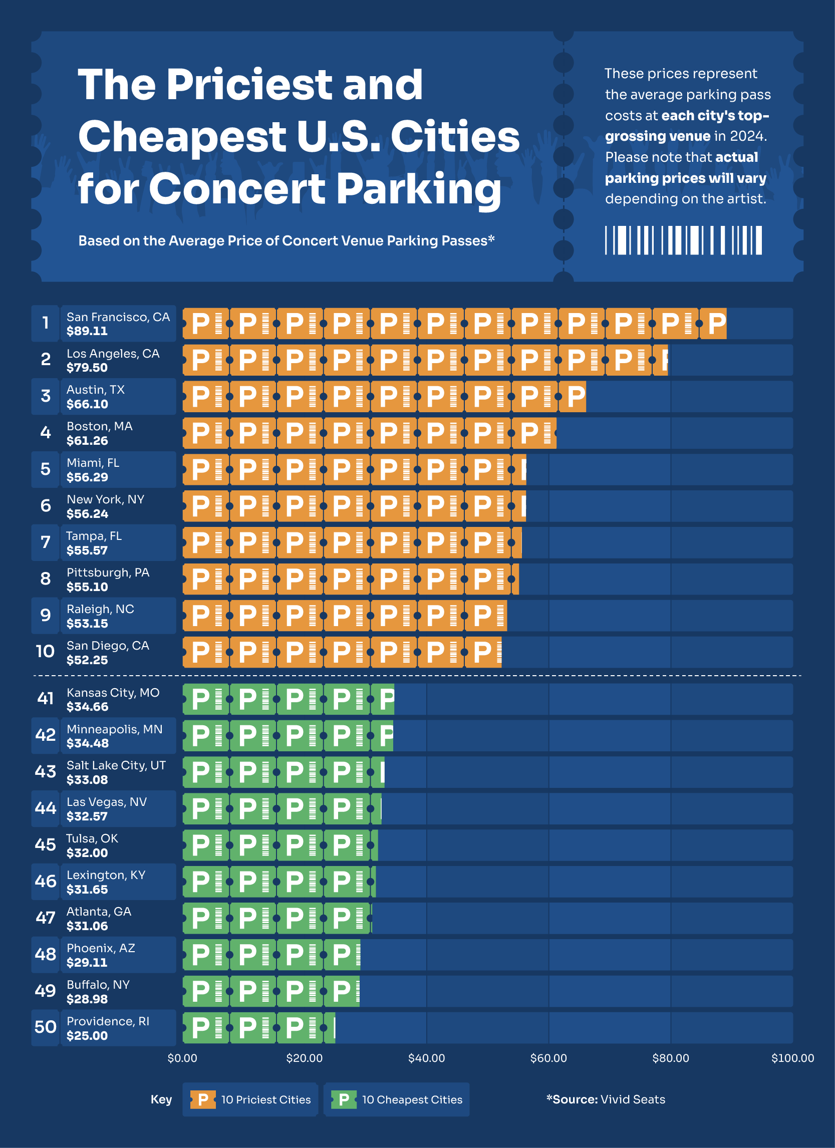 Graphic highlighting the most and least expensive U.S. cities for concert parking