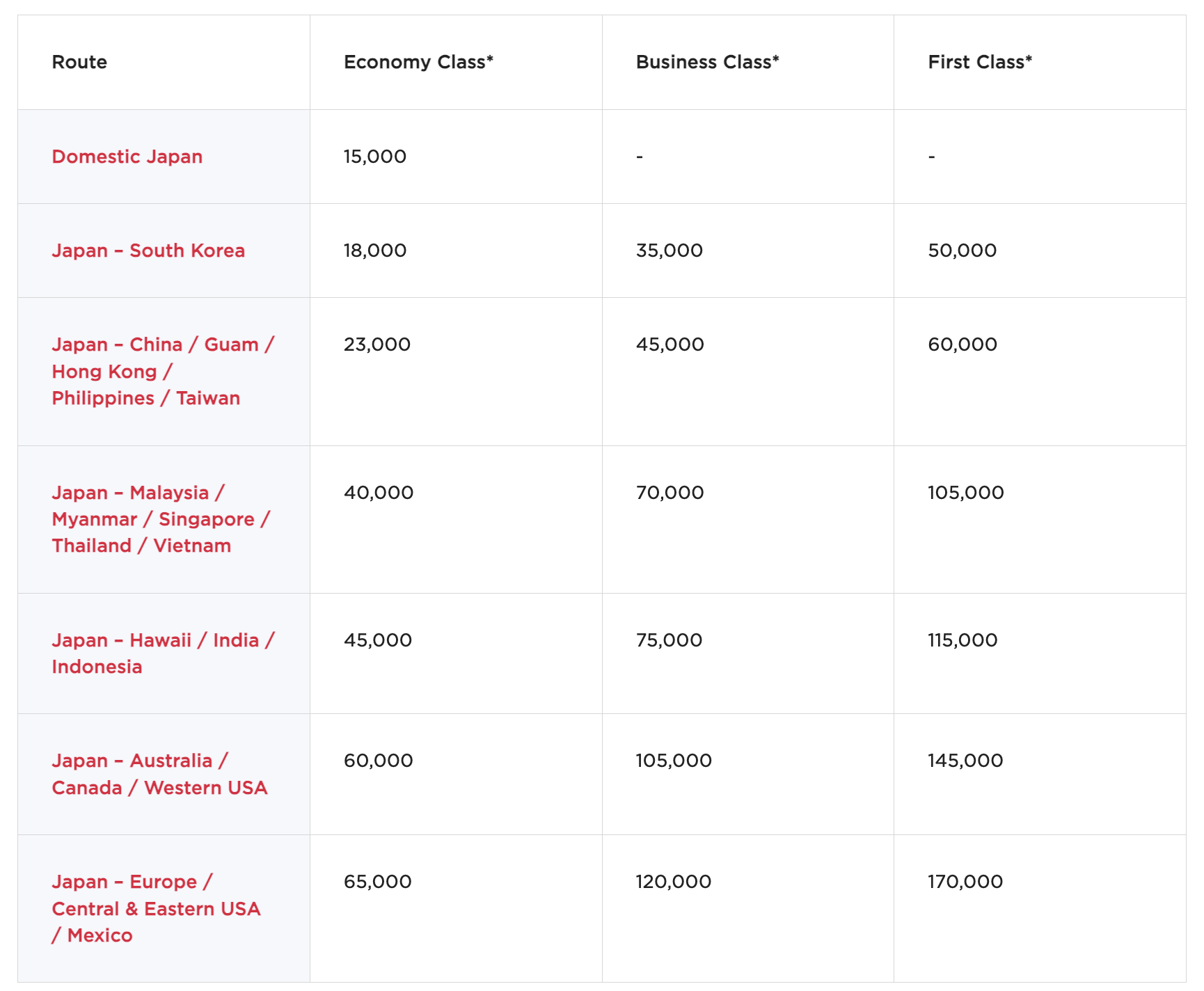 Virgin ANA Award Chart 2024 Virgin ANA Award Chart 2024
