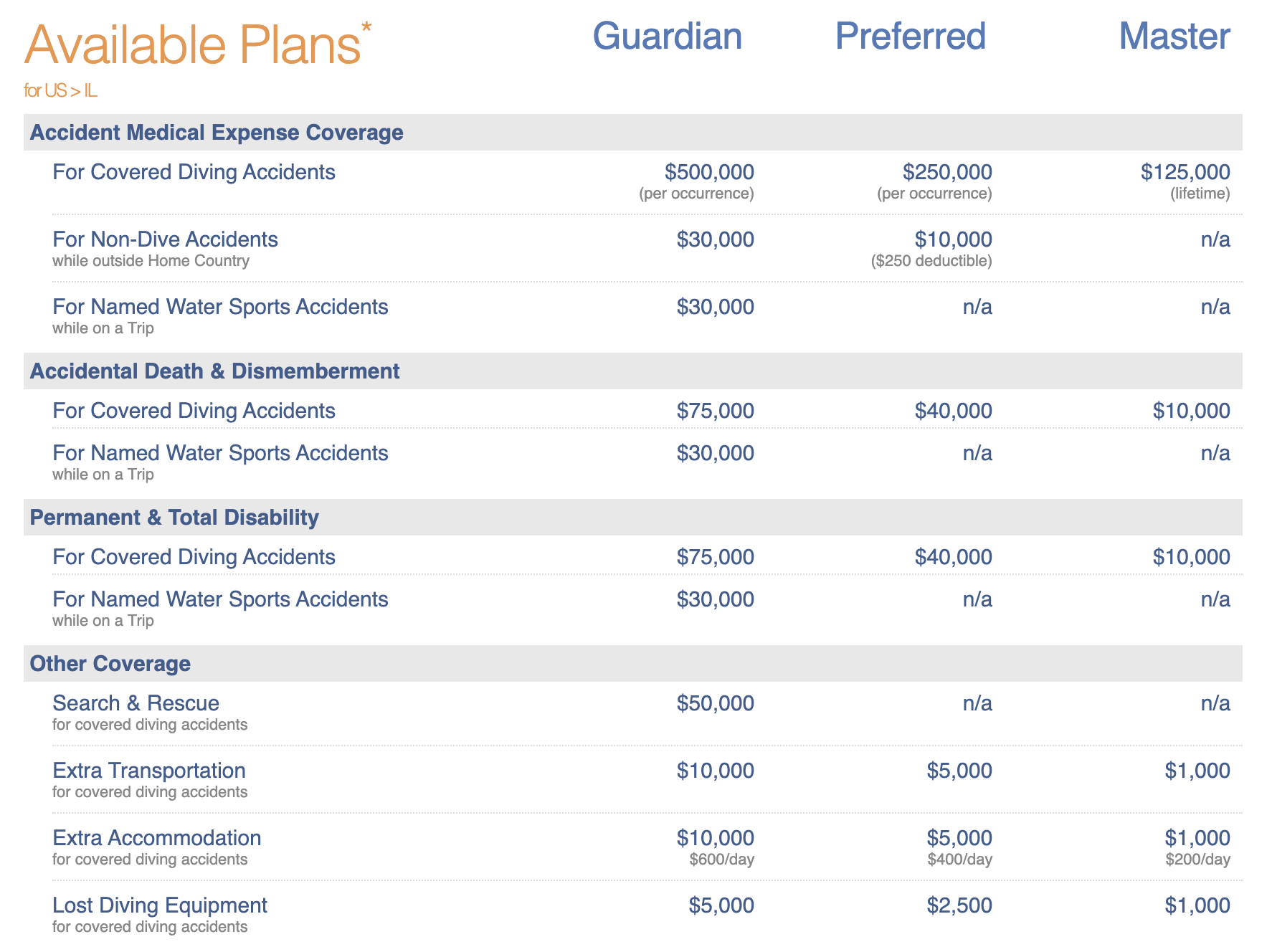 Divers Alert Network DAN insurance coverage plan costs Divers Alert Network DAN insurance coverage plan costs