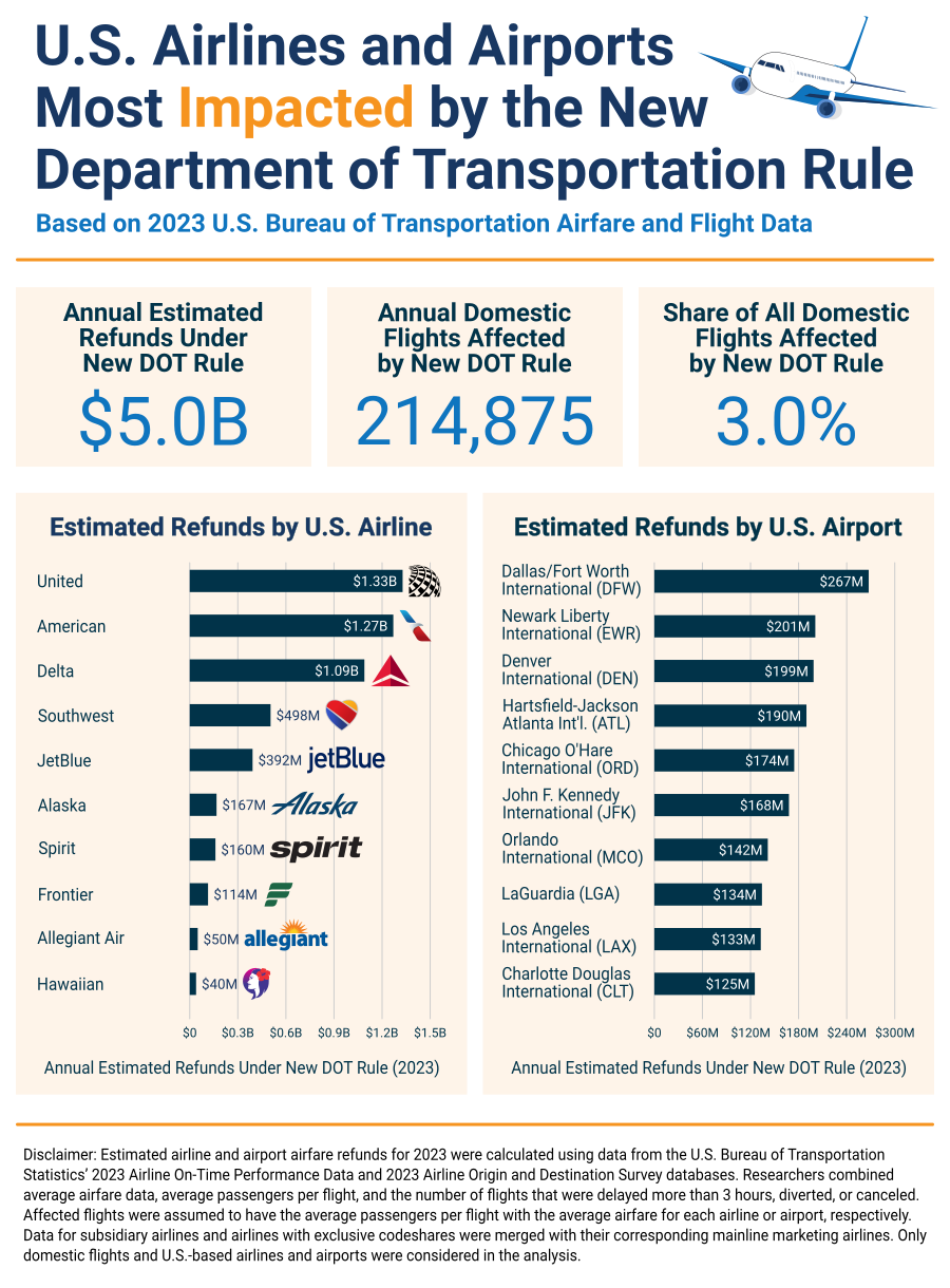 Infographic DOT Rule