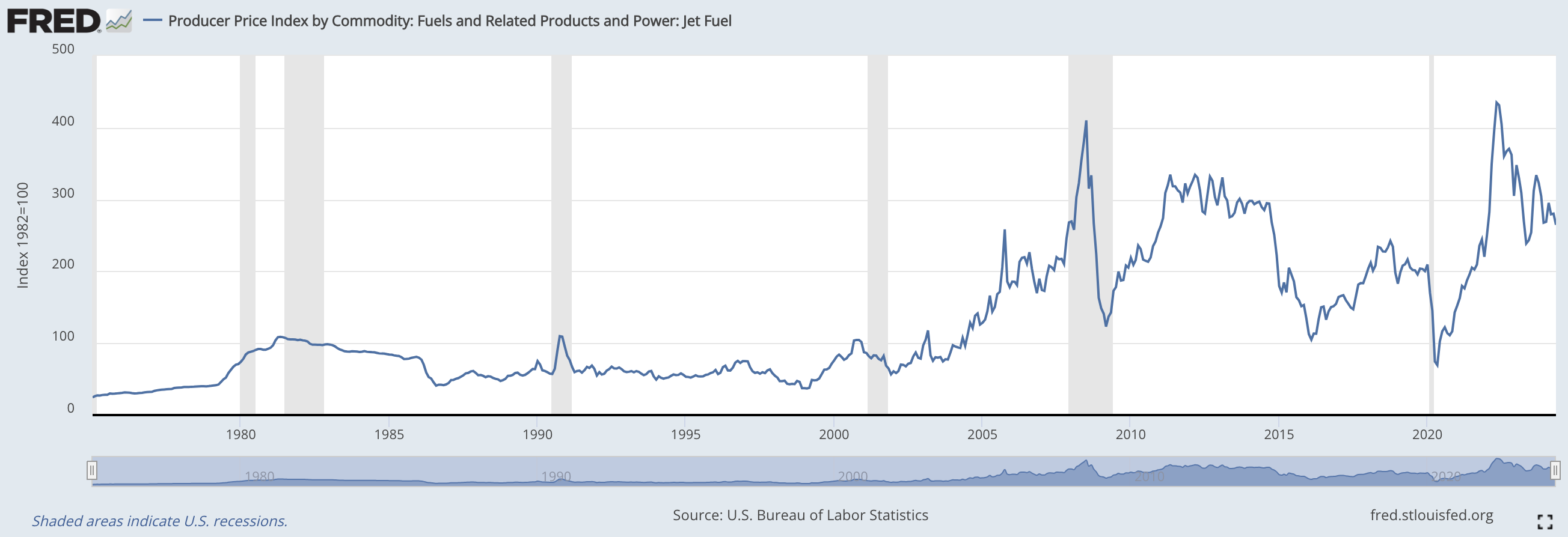 Jet Fuel Prices