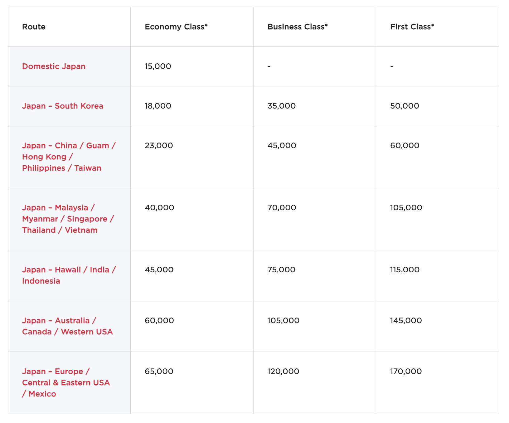 Virgin Atlantic award chart for ANA flights 2024 post devaluation Virgin Atlantic award chart for ANA flights 2024 post devaluation
