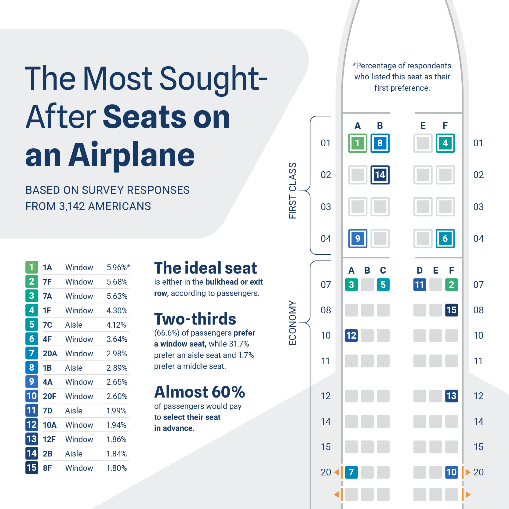 Most sought after airplane seats Most sought after airplane seats