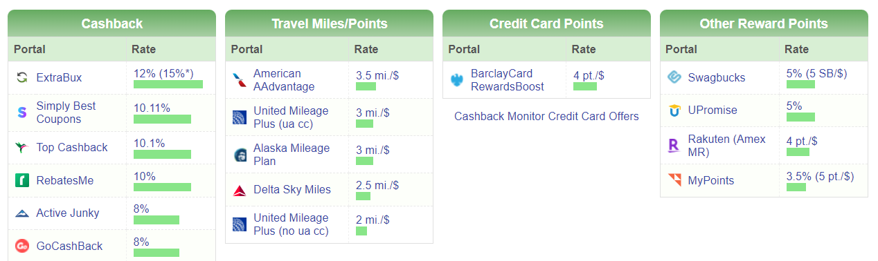Shopping Portal Purchase Cashbackmonitor Airalo