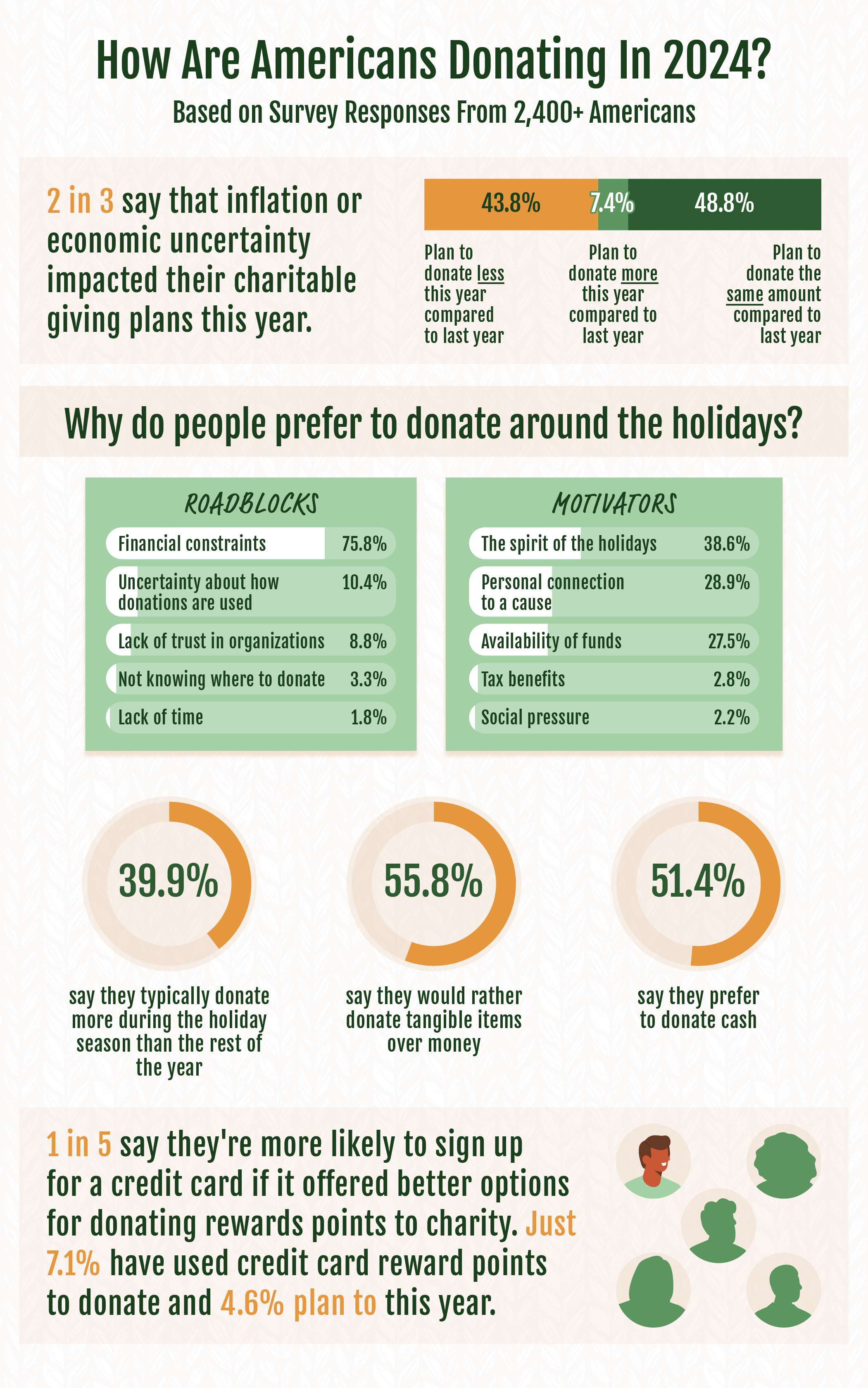 A chart showing Americans’ methods for planned donations 