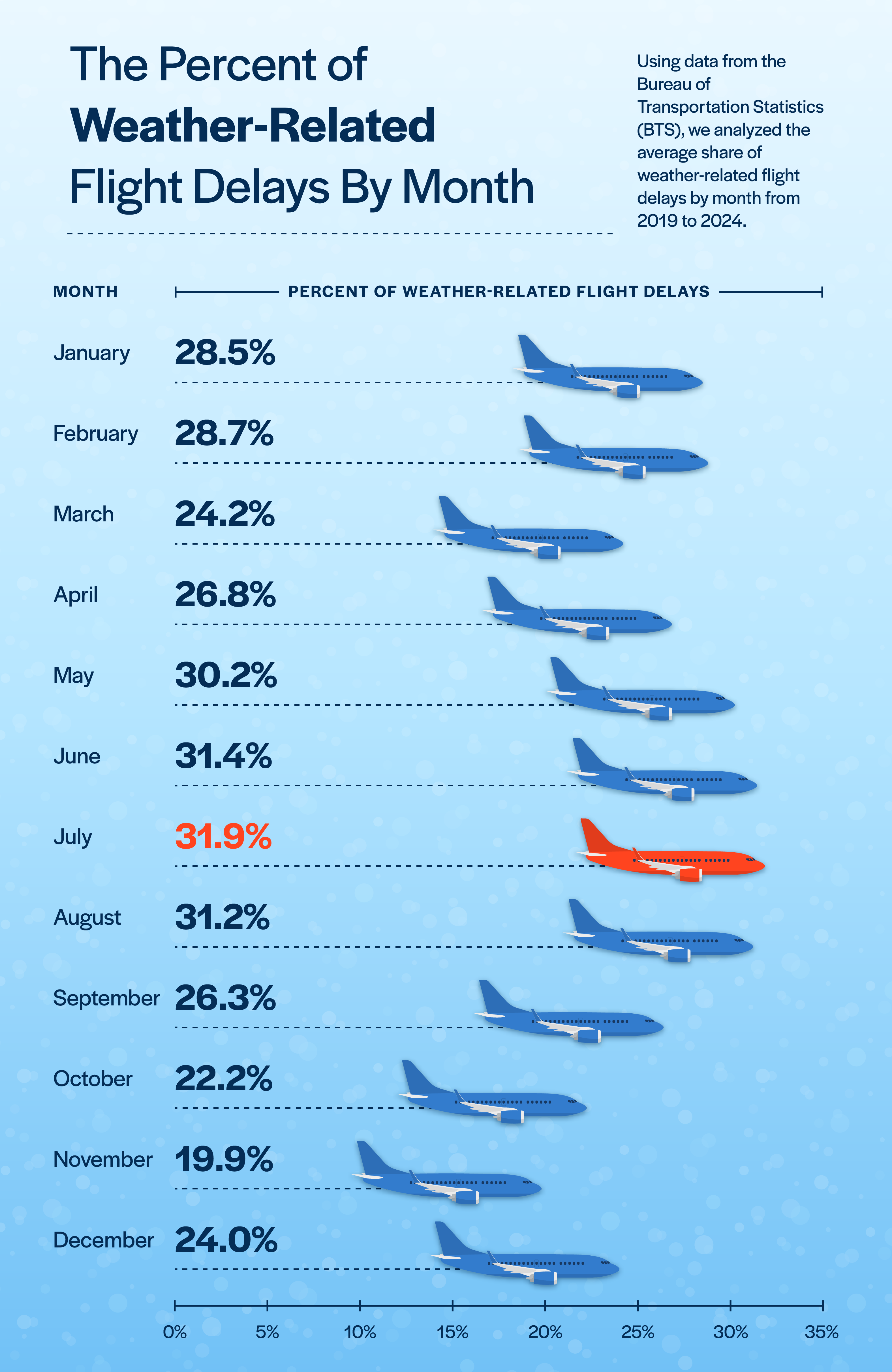 A pictorial chart showing the percent of weather-related flight delays each month in the U.S.