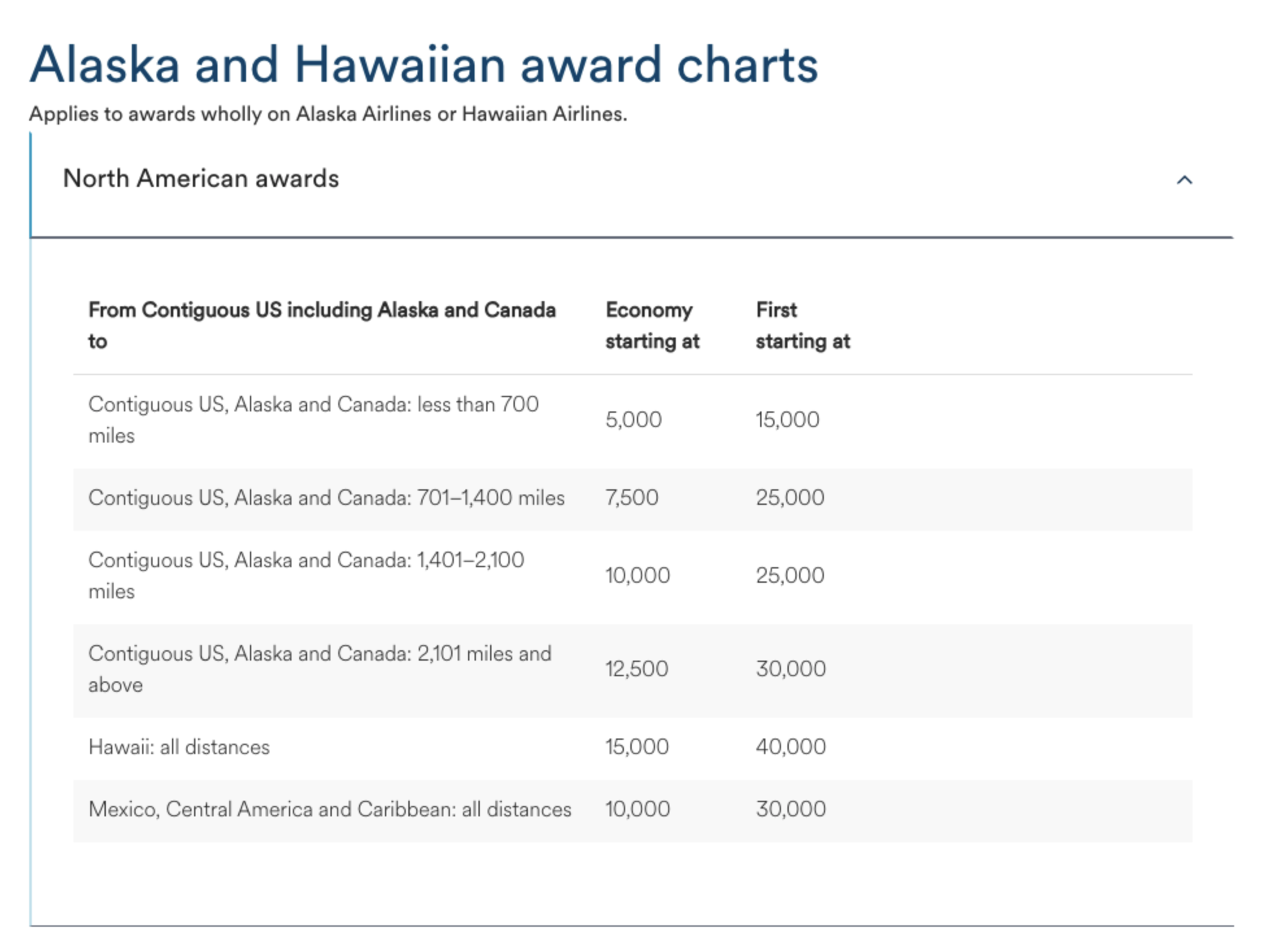 Alaska and Hawaiian Award Chart Alaska and Hawaiian Award Chart