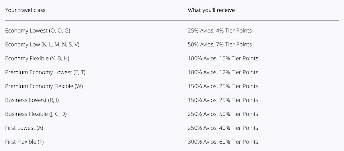 Screenshot earning rates table for Tier Points earnings in new program
