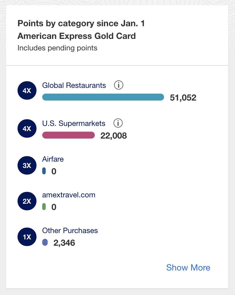 The Authors Amex Gold Points Earning Across All Categories