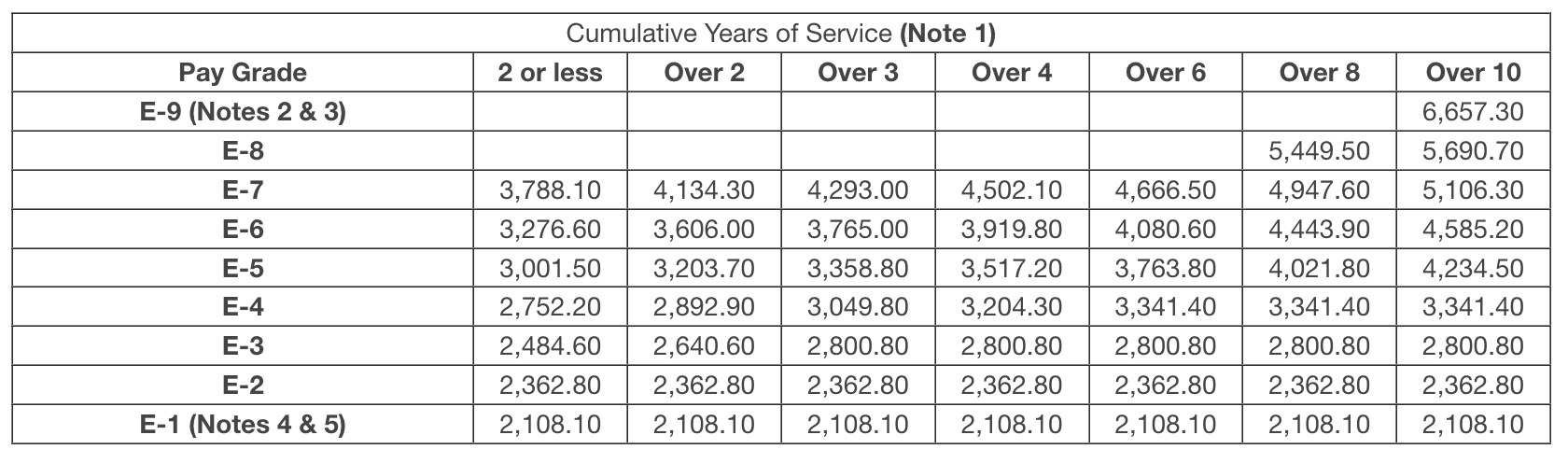 2025 military enlisted pay scale under 10 years