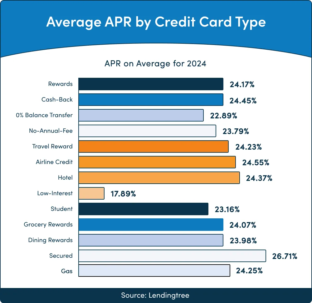 Average APR by Credit Card Type Average APR by credit card type 2024