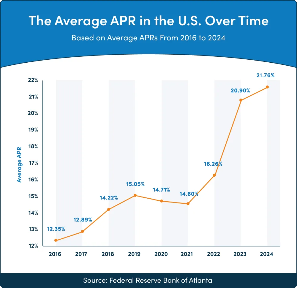 The Average APR in the U.S. Over Time Average APR in the U.S. 2016 to 2024