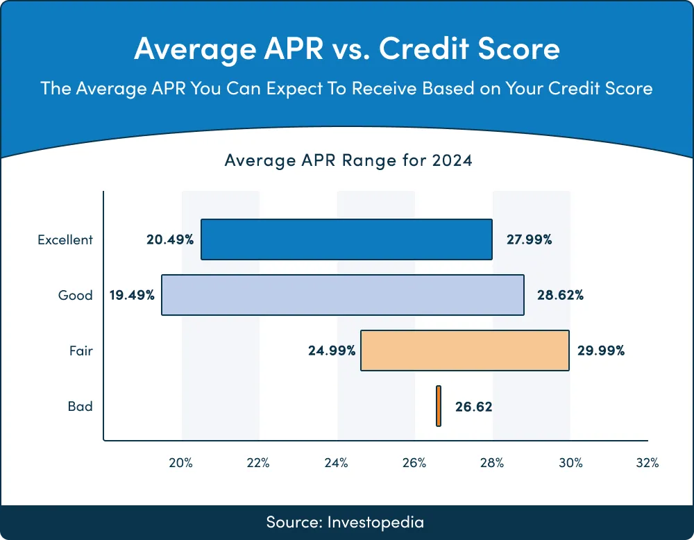 Average APR vs. Credit Score Average APR vs. Credit Score 2024