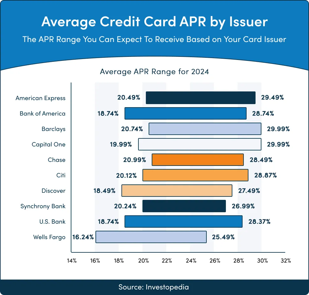 Average Credit Card APR by Issuer Average credit card APR by issuer 2024