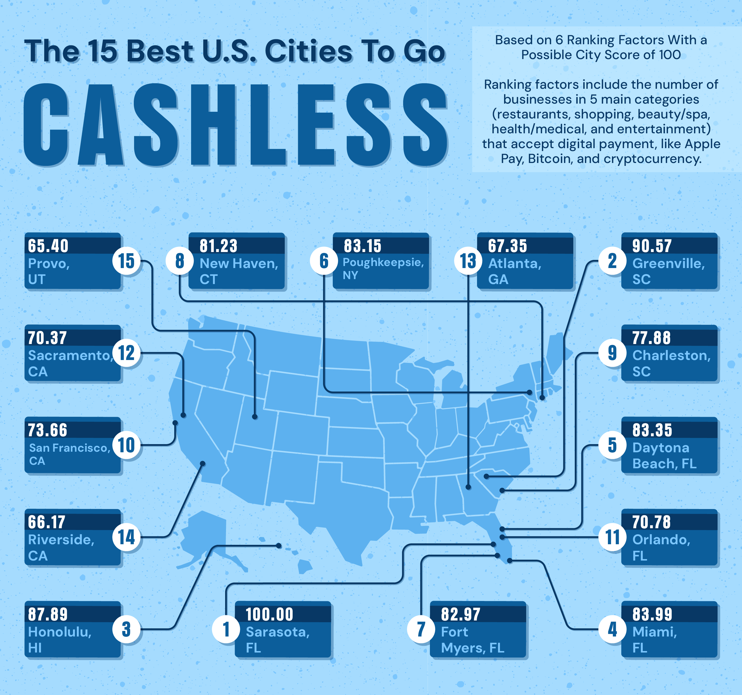 Best US Cities To Go Cashless