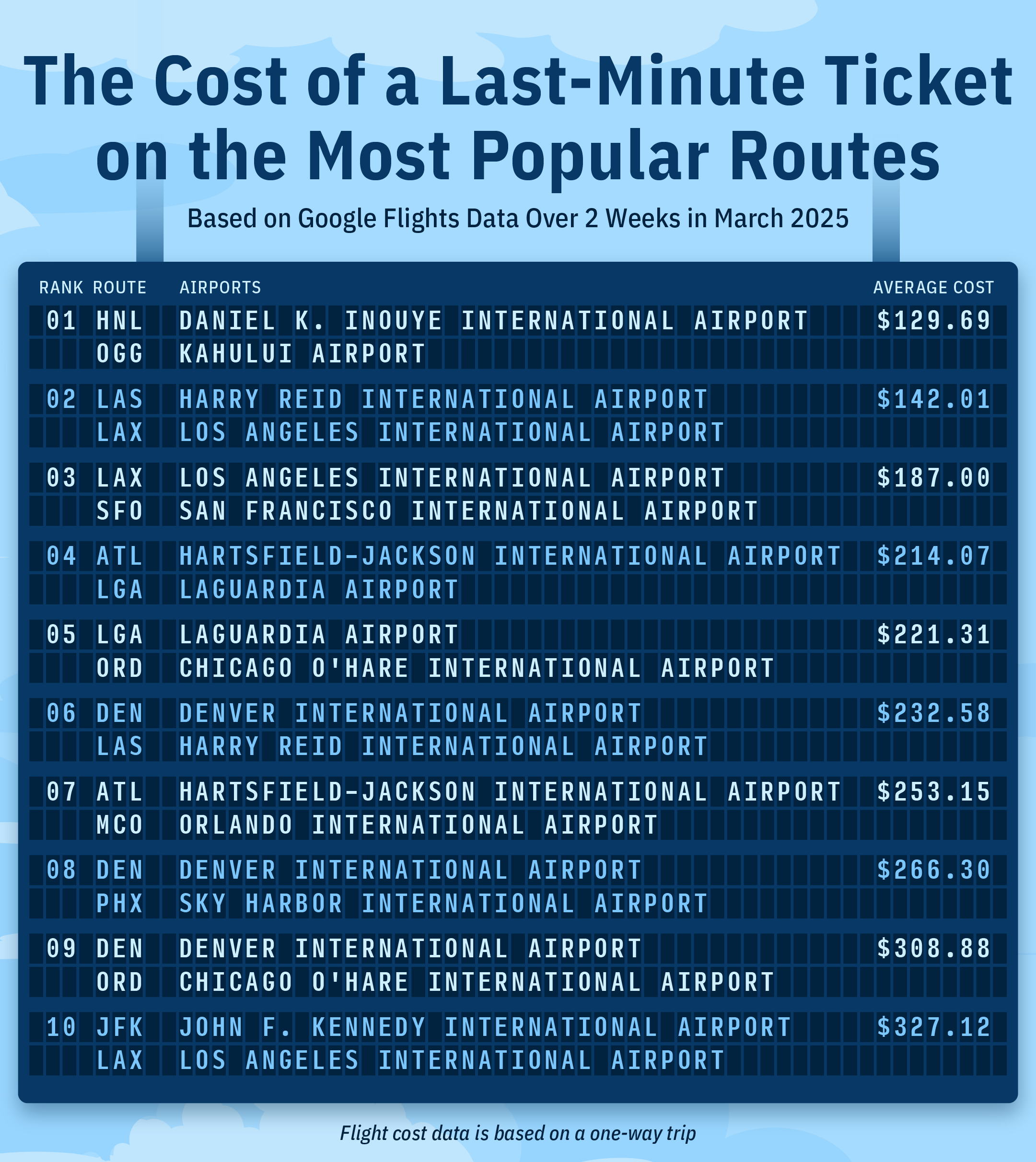 Cost of a last minute ticket on popular routes