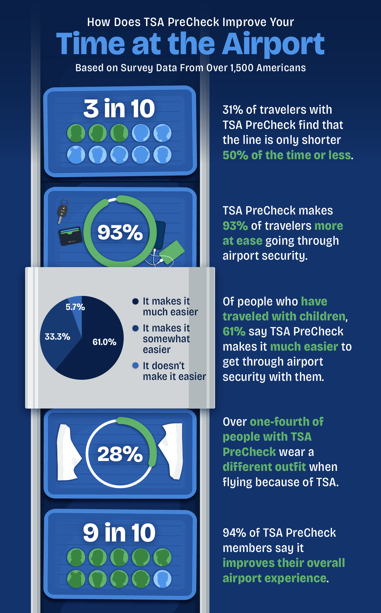 TSA PreCheck Improve Time at Airport