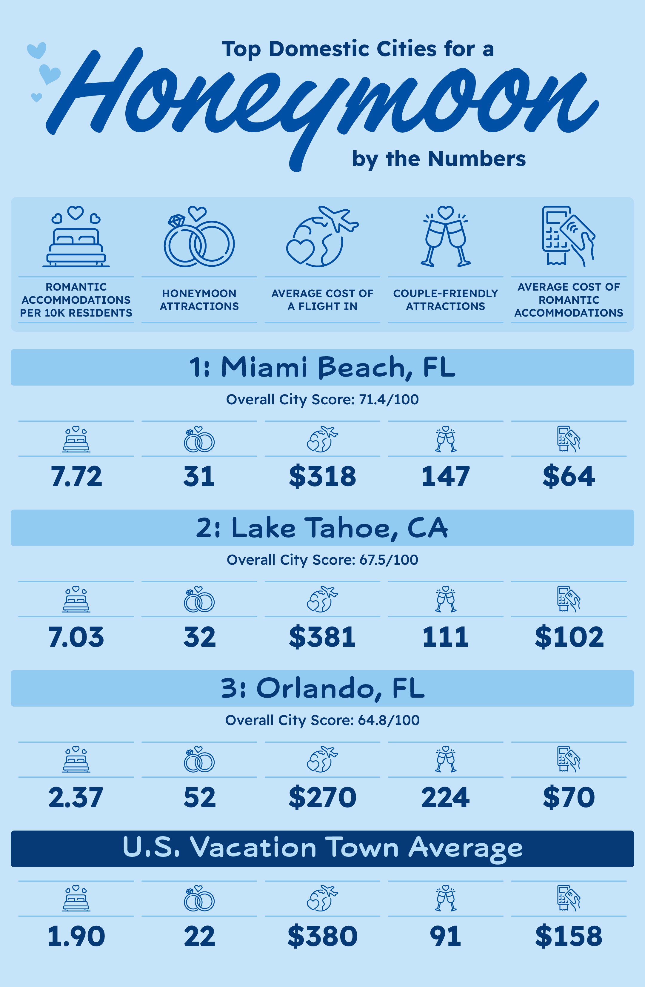 Best cities for a domestic honeymoon by the numbers