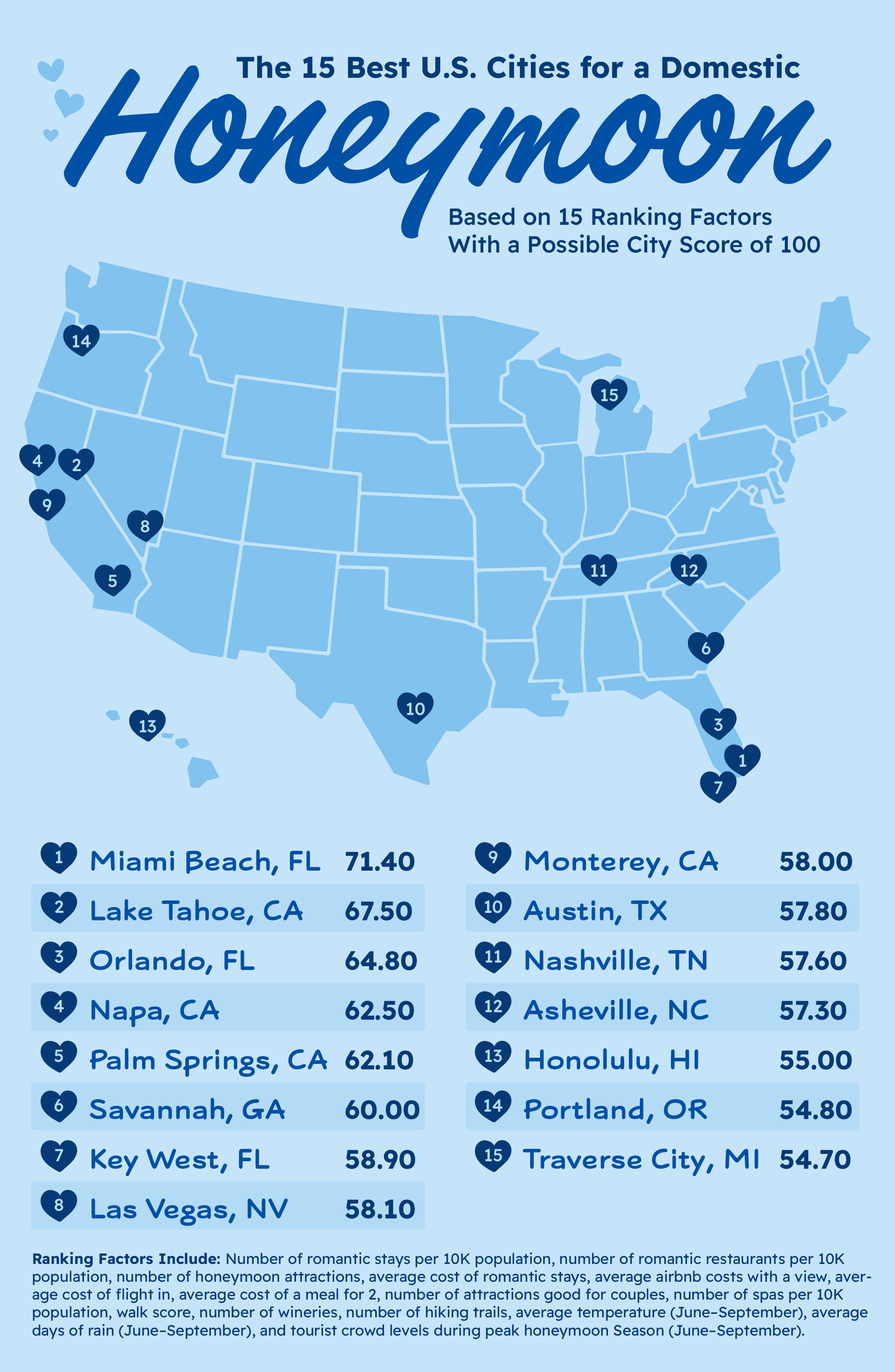Best cities for a domestic honeymoon overall