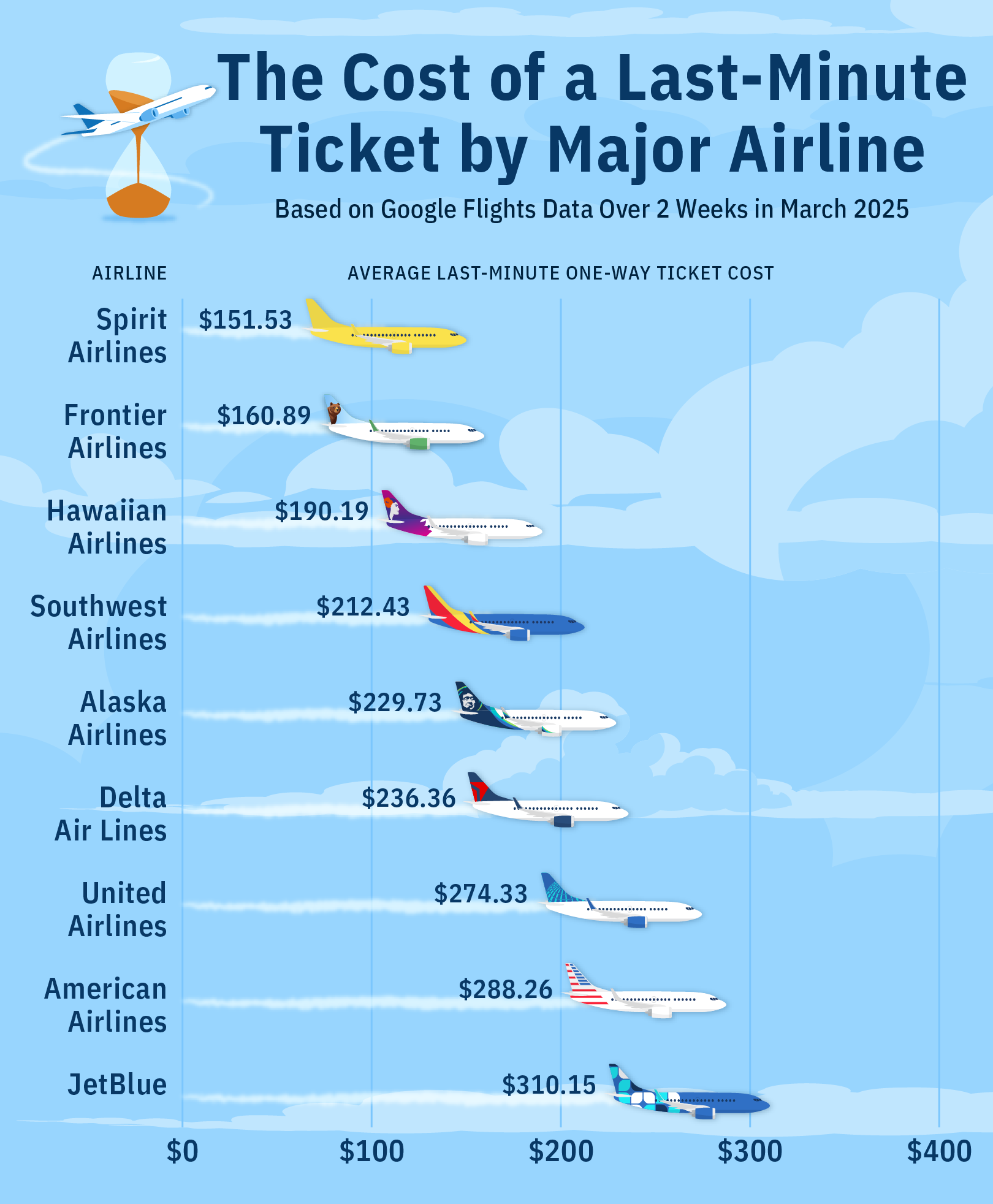 Cost last minute ticket by major airline