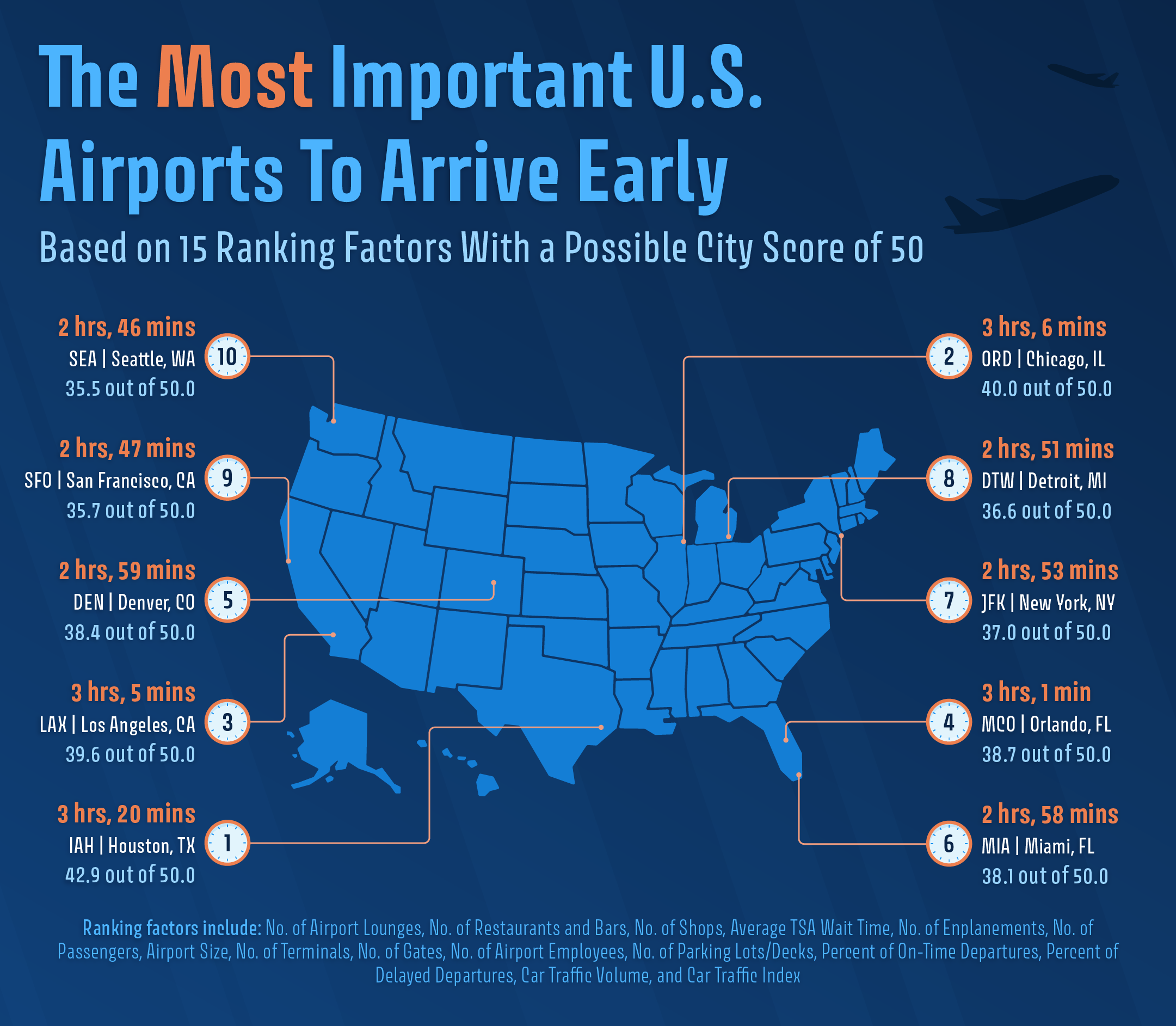 Most important airport to arrive early