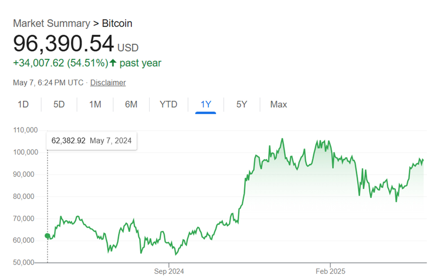 BTC 1 year