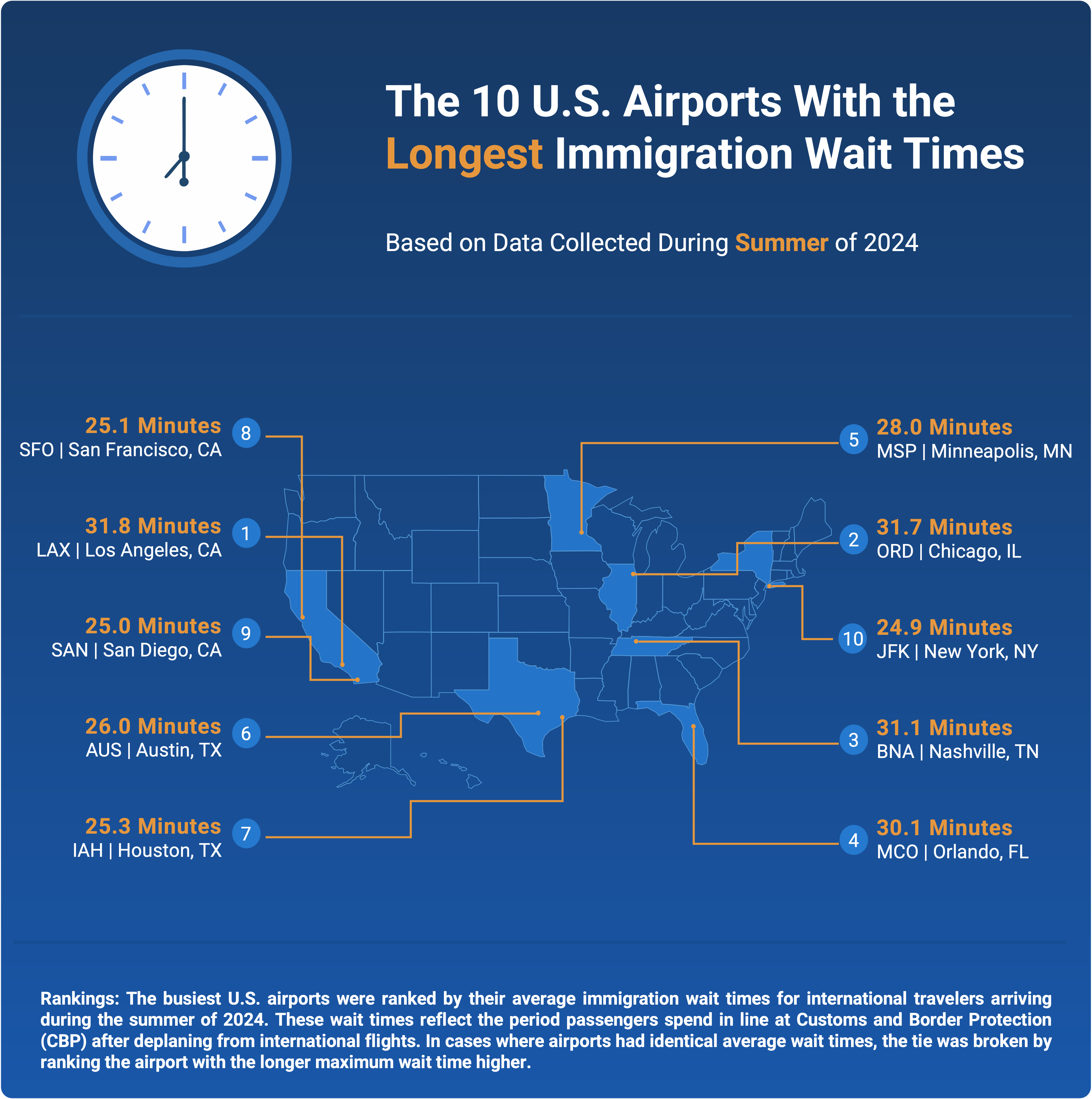 The Worst Airports for Summer International Travel