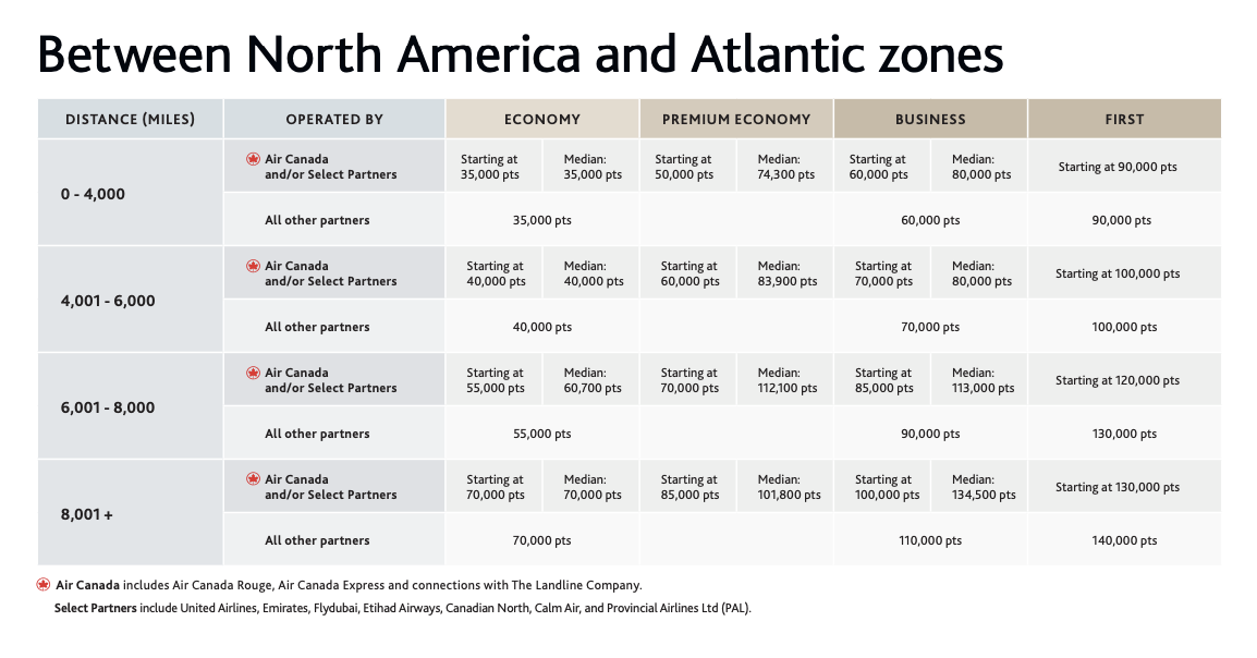 Aeroplan updated award chart between North America and Atlantic zones