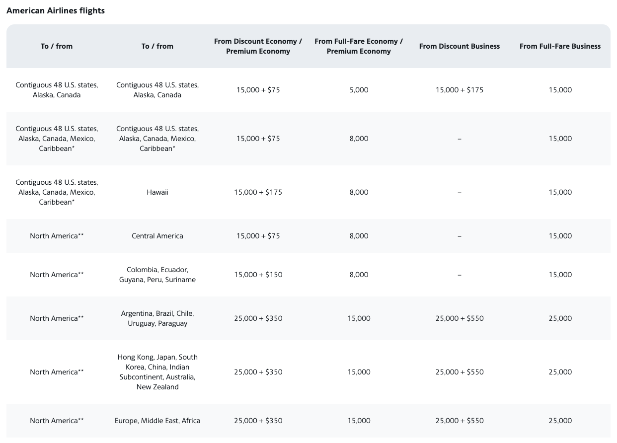 American Airlines upgrade award chart costs