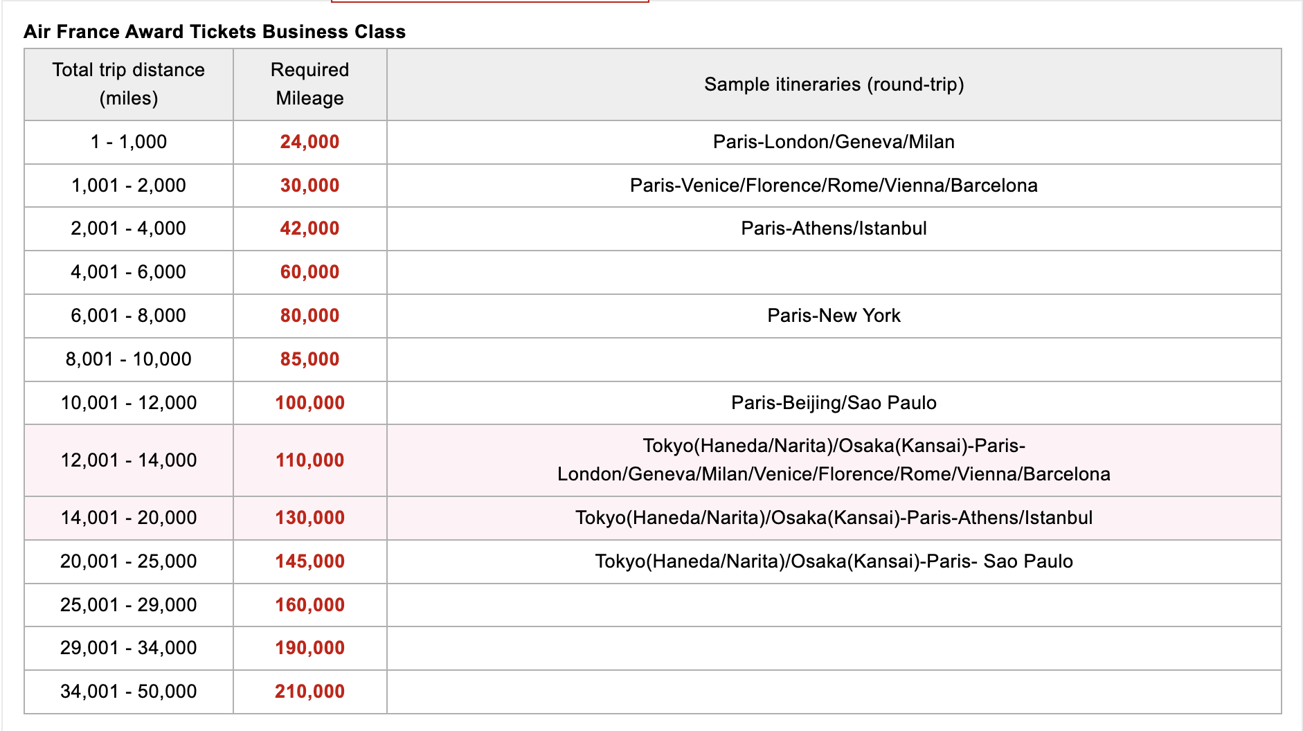 Japan Airlines Air France business class awards chart June 2025