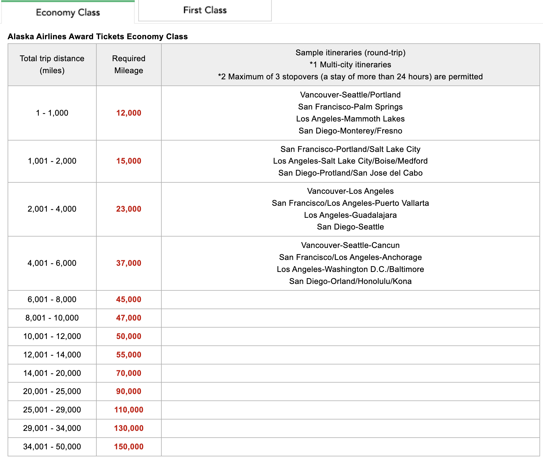 Japan Airlines award chart for Alaska Airlines Japan Airlines Alaska Airlines economy awards chart June 2025