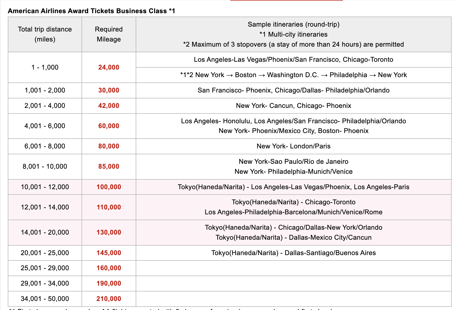 Japan Airlines partner award chart Japan Airlines American Airlines business class award chart June 2025