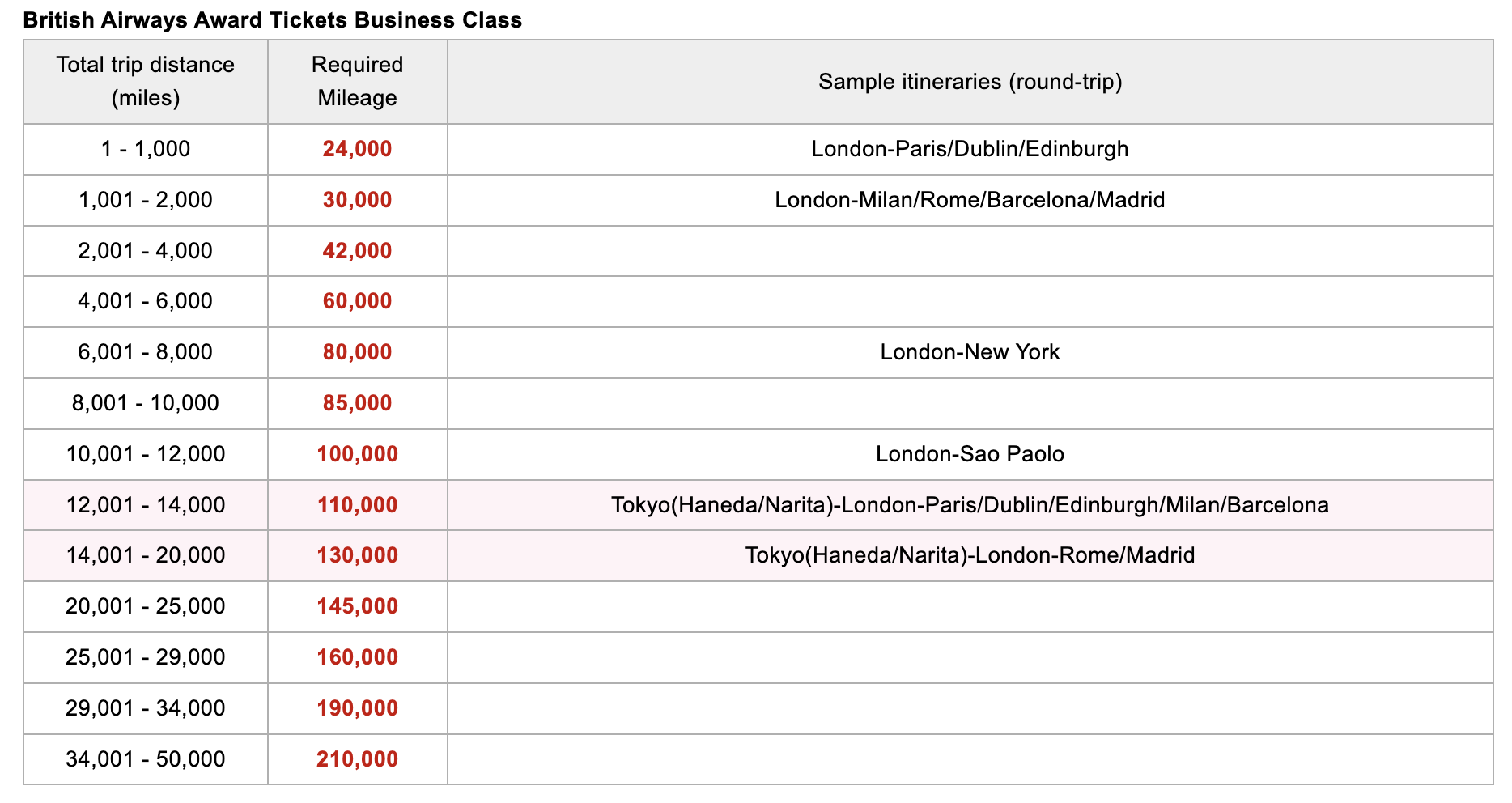 Japan Airlines British Airways business class award chart June 2025