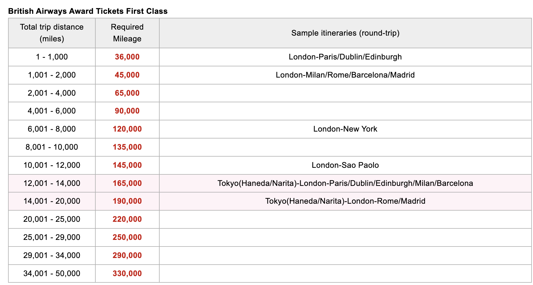 Japan Airlines British Airways first class award chart June 2025