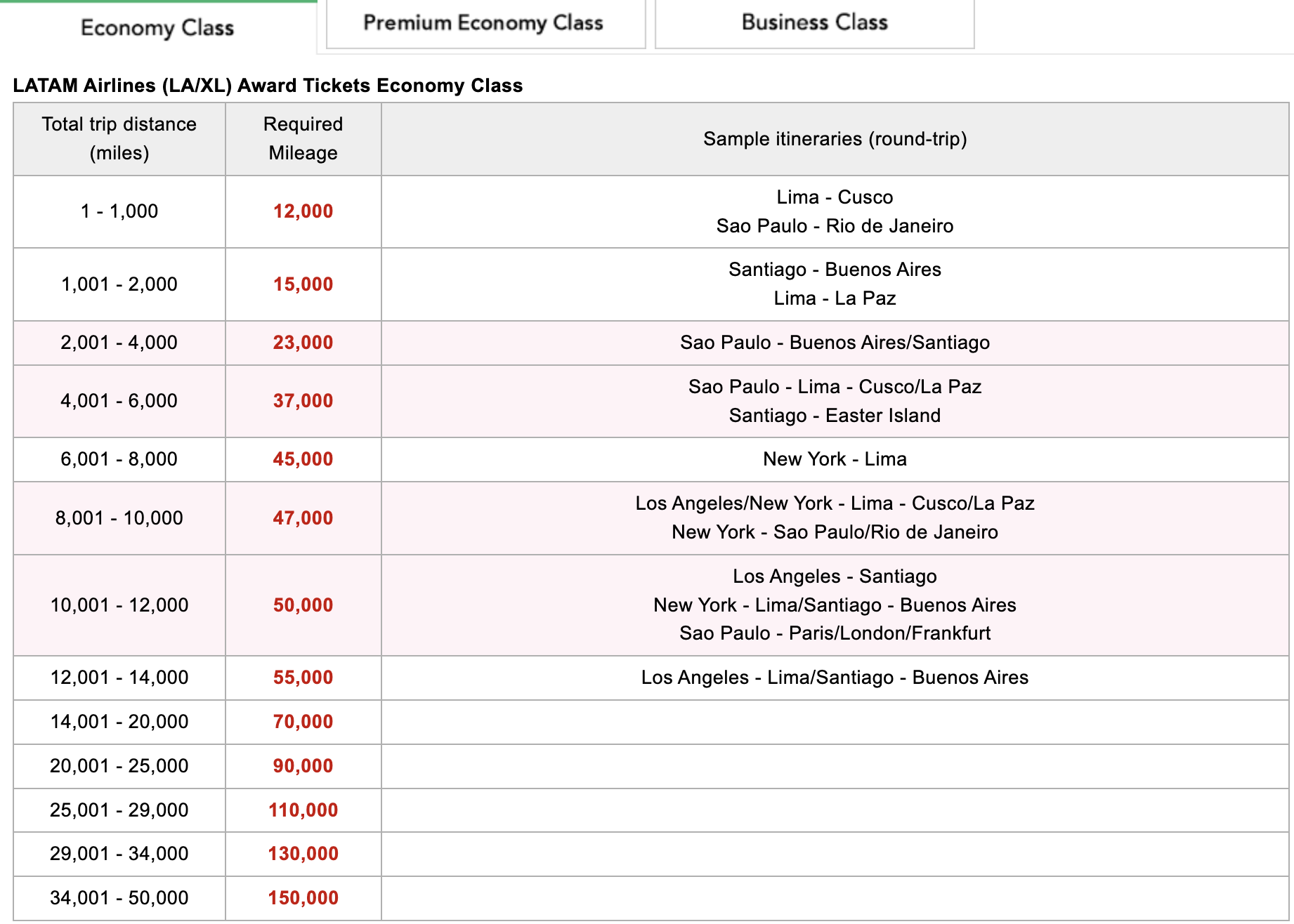 Japan Airlines LATAM economy awards chart Jube 2025 Japan Airlines LATAM economy awards chart June 2025