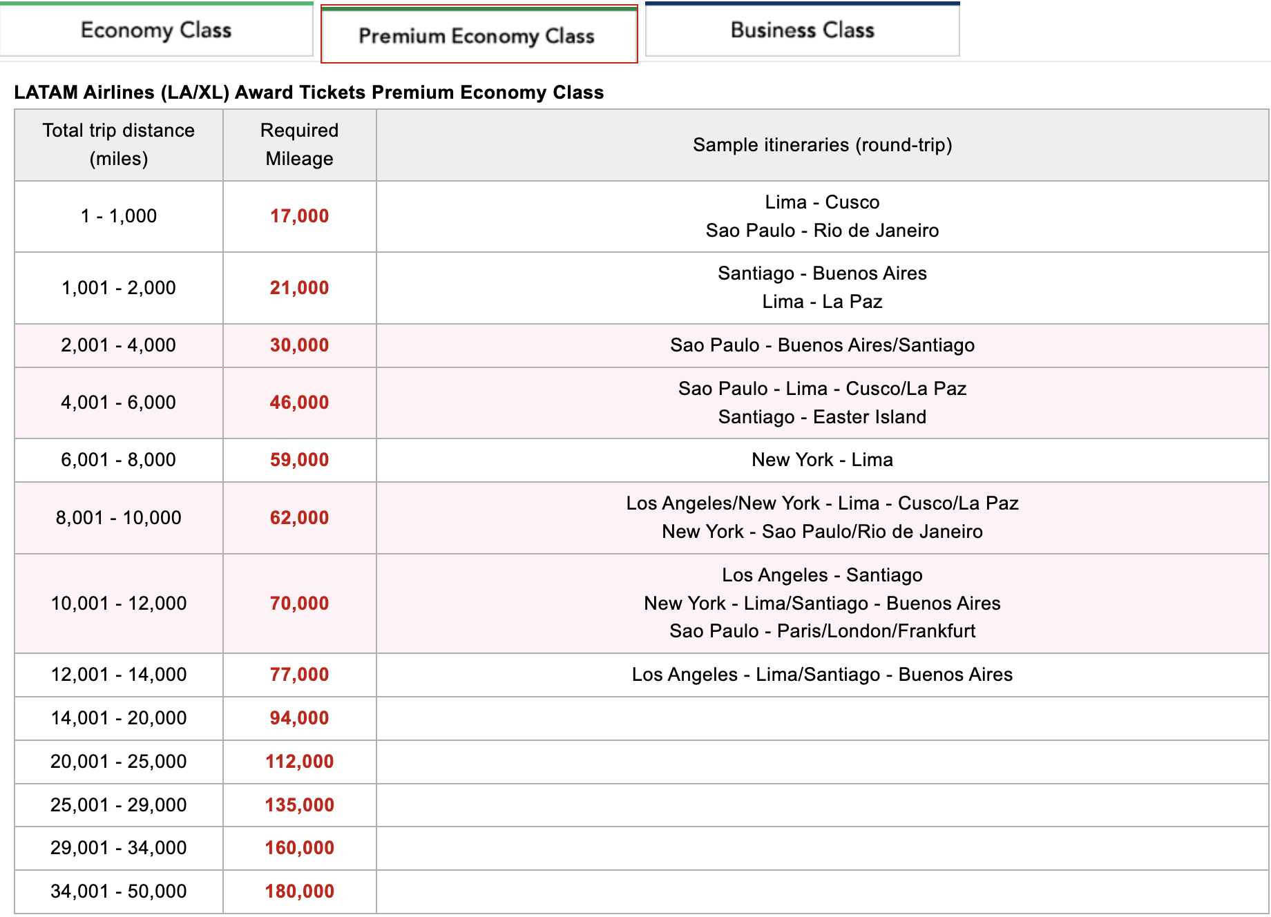 Japan Airlines LATAM premium economy awards chart June 2025 Japan Airlines LATAM premium economy awards chart June 2025