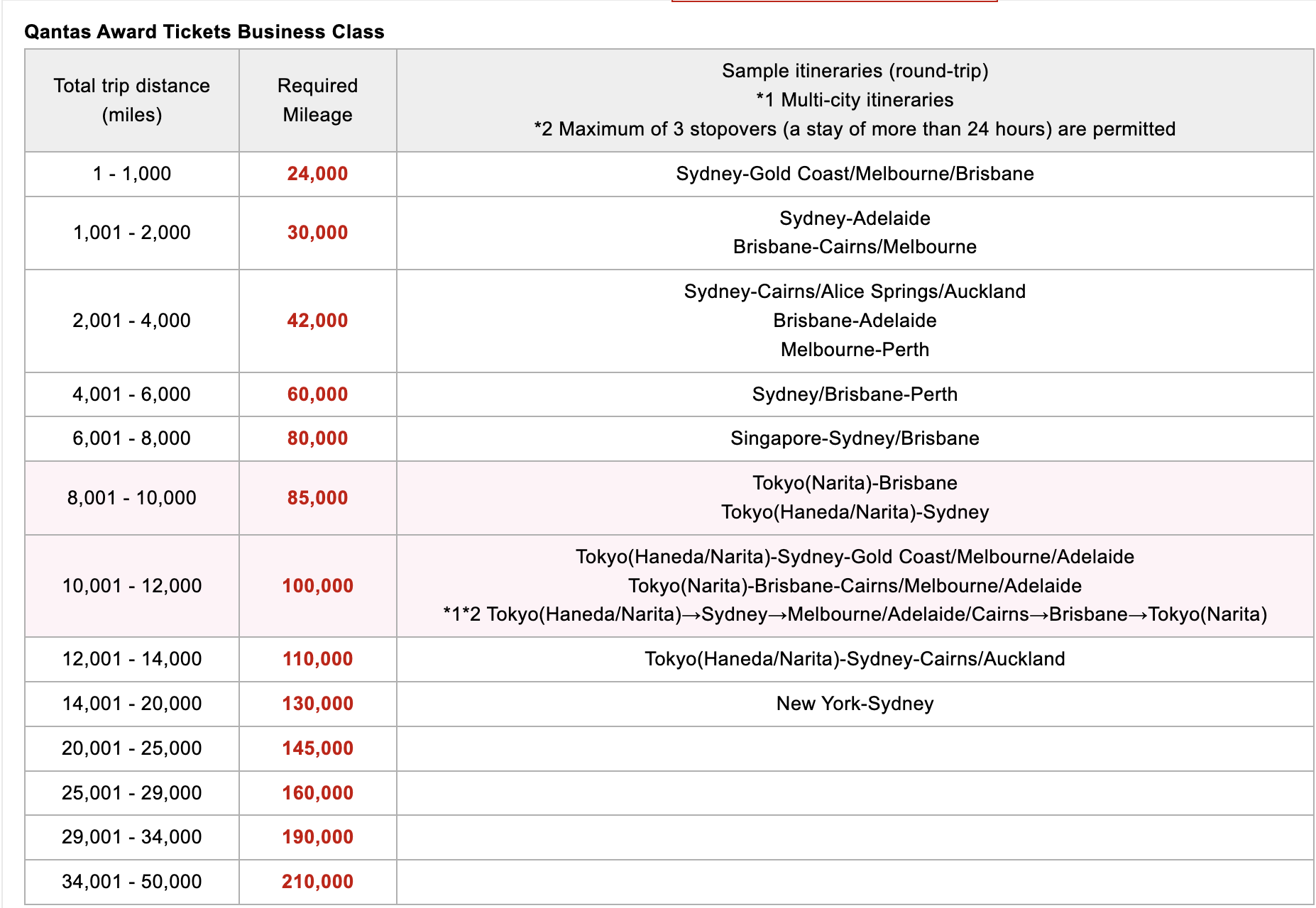 Japan-Airlines-Mileage-Bank-Chart Japan Airlines Qantas business class awards chart June 2025