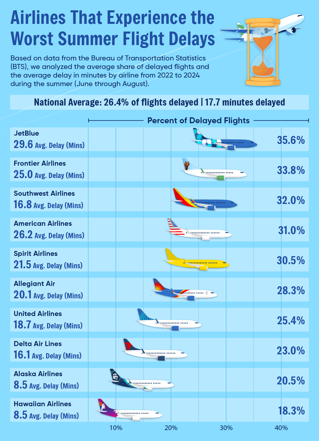 Airlines worst summer flight delays.png