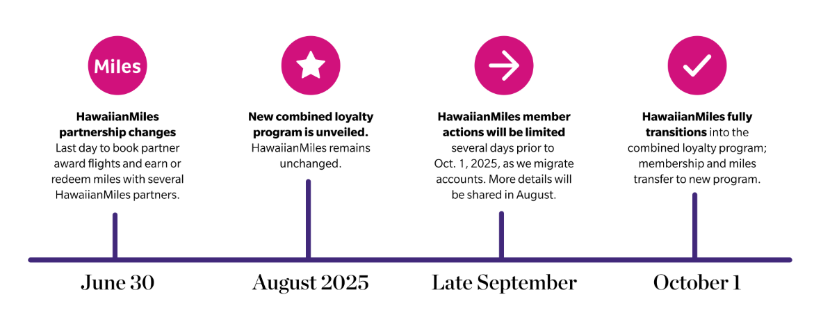HawaiianMiles Integration Timeline HawaiianMiles Integration Timeline