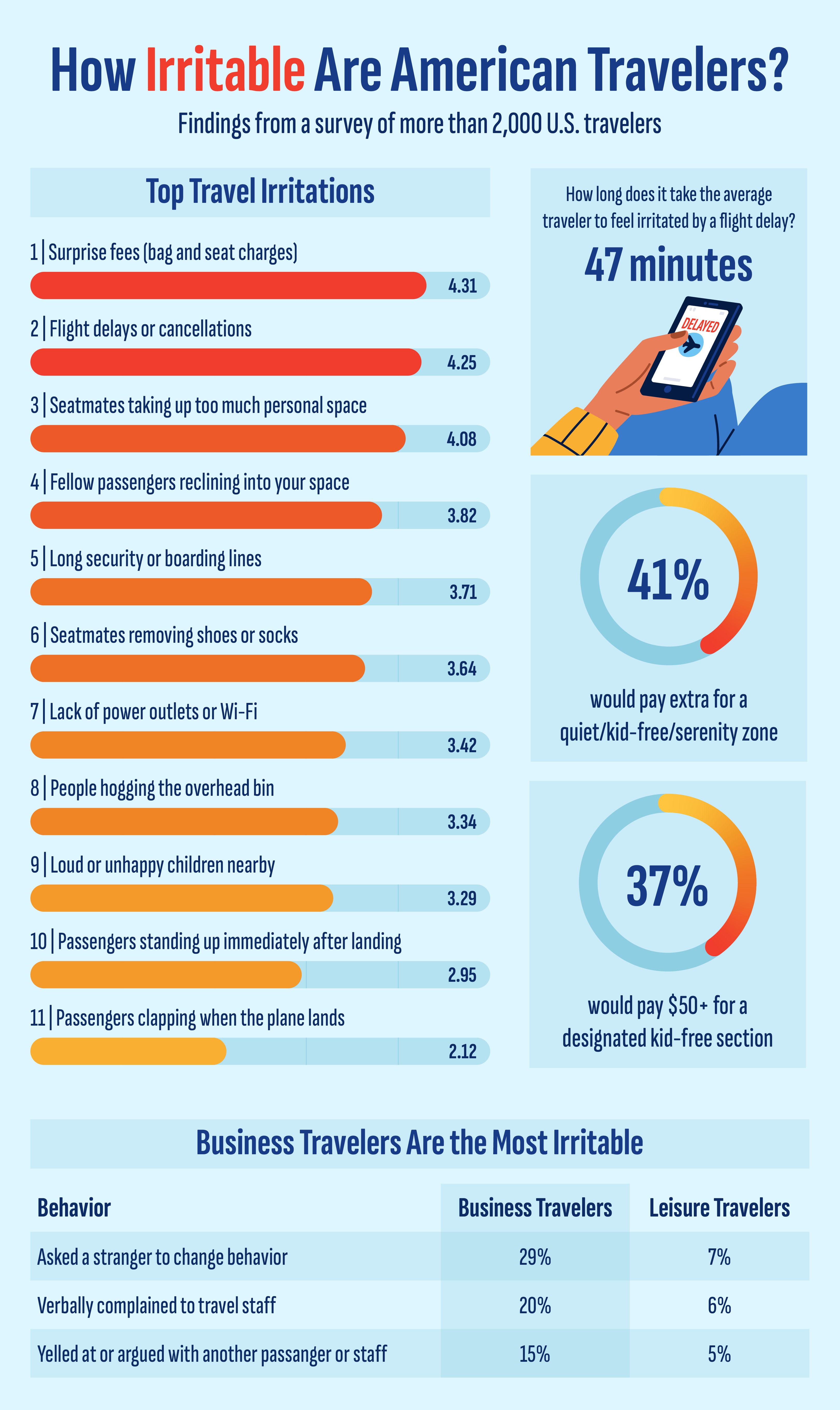 How Irritable Are American Travelers How Irritable Are American Travelers